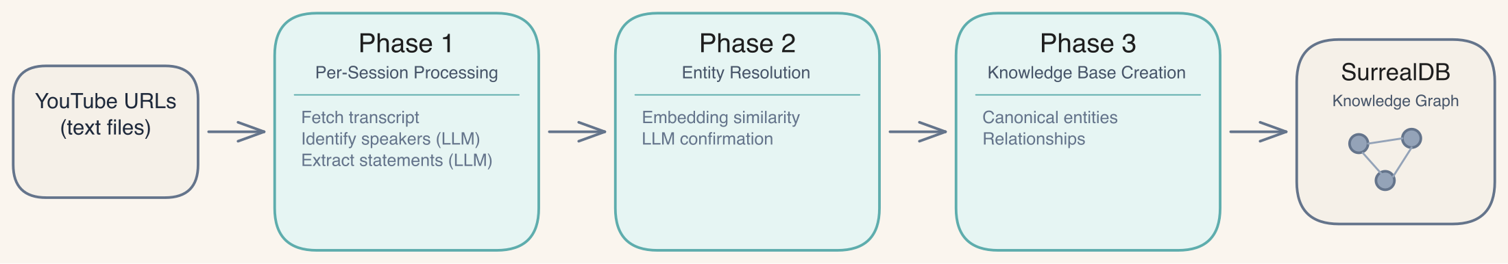 Three phases: per-session processing, entity resolution, knowledge base creation, landing in SurrealDB