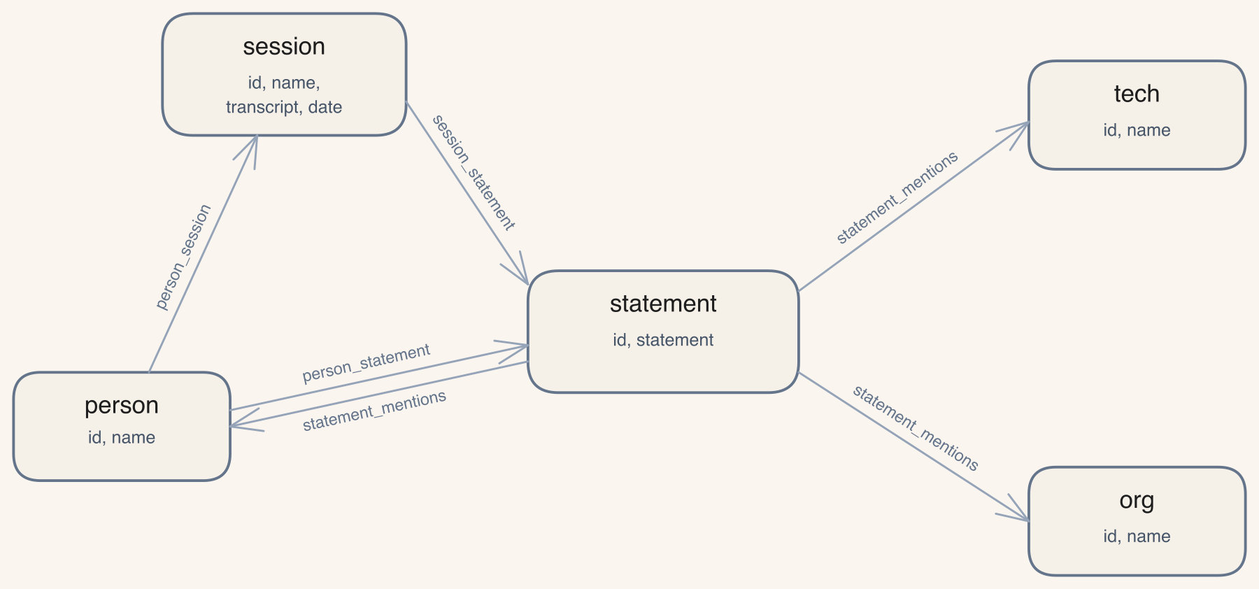 Knowledge graph schema: session, statement, person, tech, and org nodes joined by session_statement, person_session, person_statement, and statement_mentions
