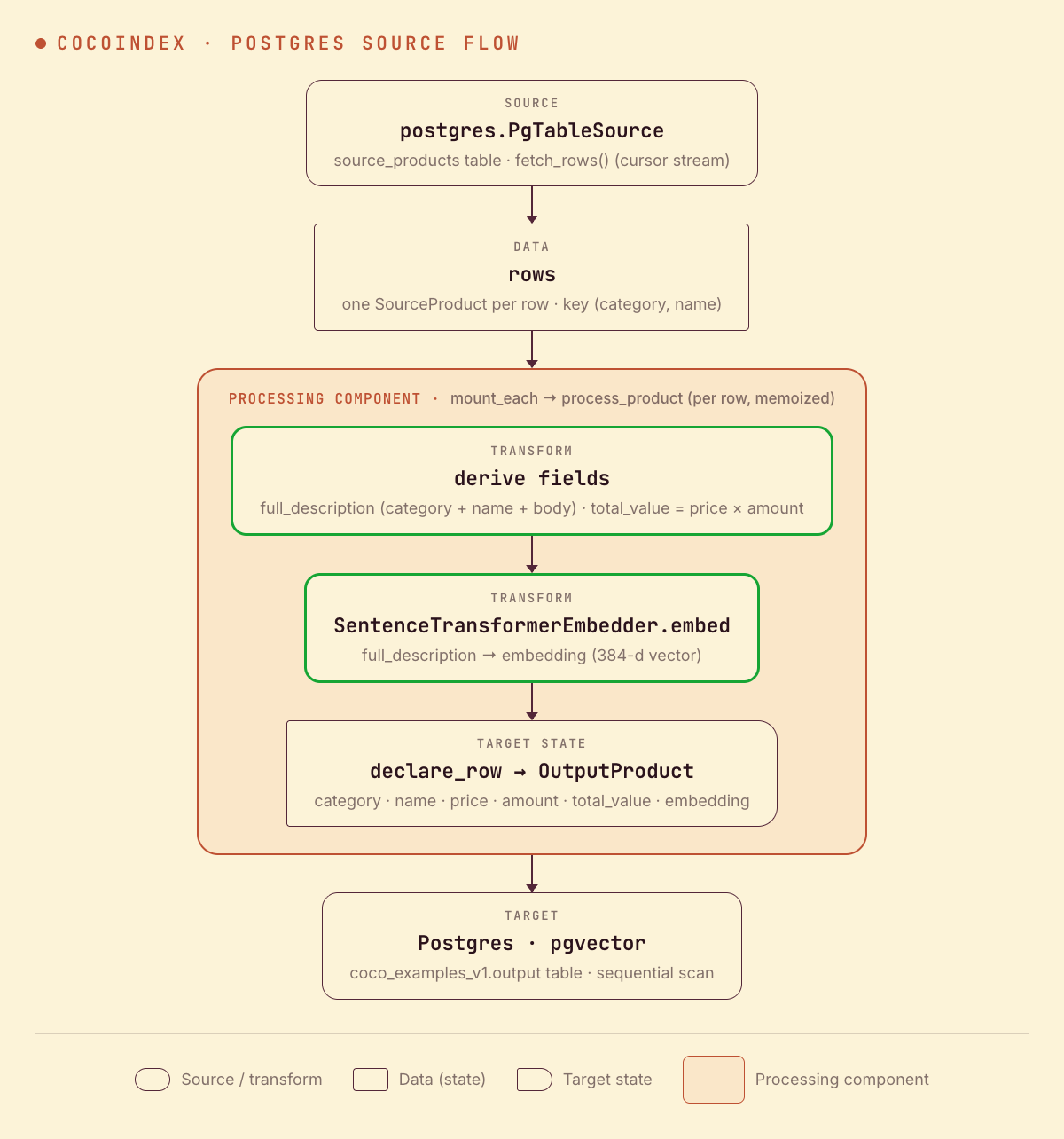 CocoIndex Postgres source flow: read product rows from a Postgres table, derive fields and embed each row, and store the vectors in Postgres with pgvector