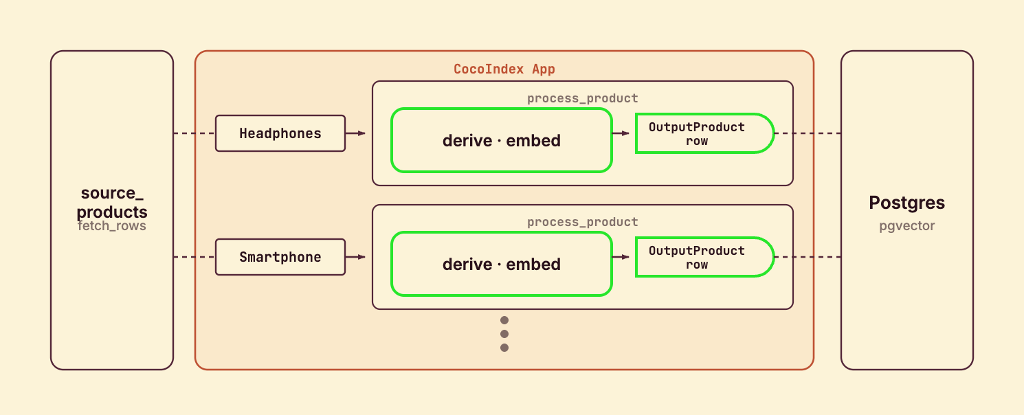 One processing component per row: each source row is derived and embedded, producing an OutputProduct row written to Postgres