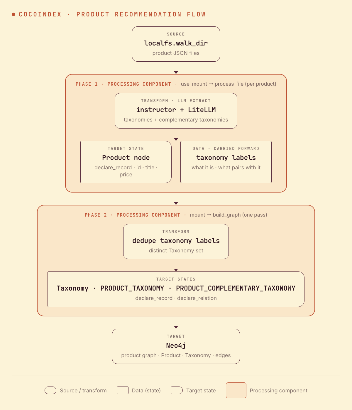 CocoIndex flow: per-product LLM taxonomy extraction declaring Product nodes, then a single graph pass declaring the shared Taxonomy nodes and the two relationship types into Neo4j