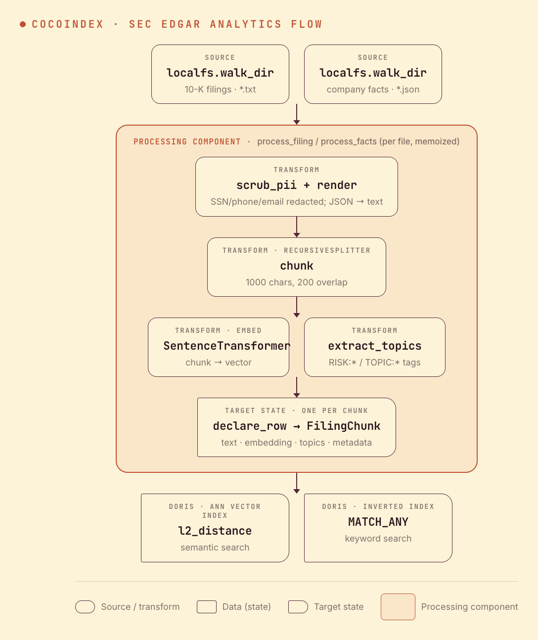 CocoIndex flow: walk text filings and JSON facts, scrub PII, chunk, embed, tag topics, and load one row per chunk into Apache Doris with a vector index and a full-text index