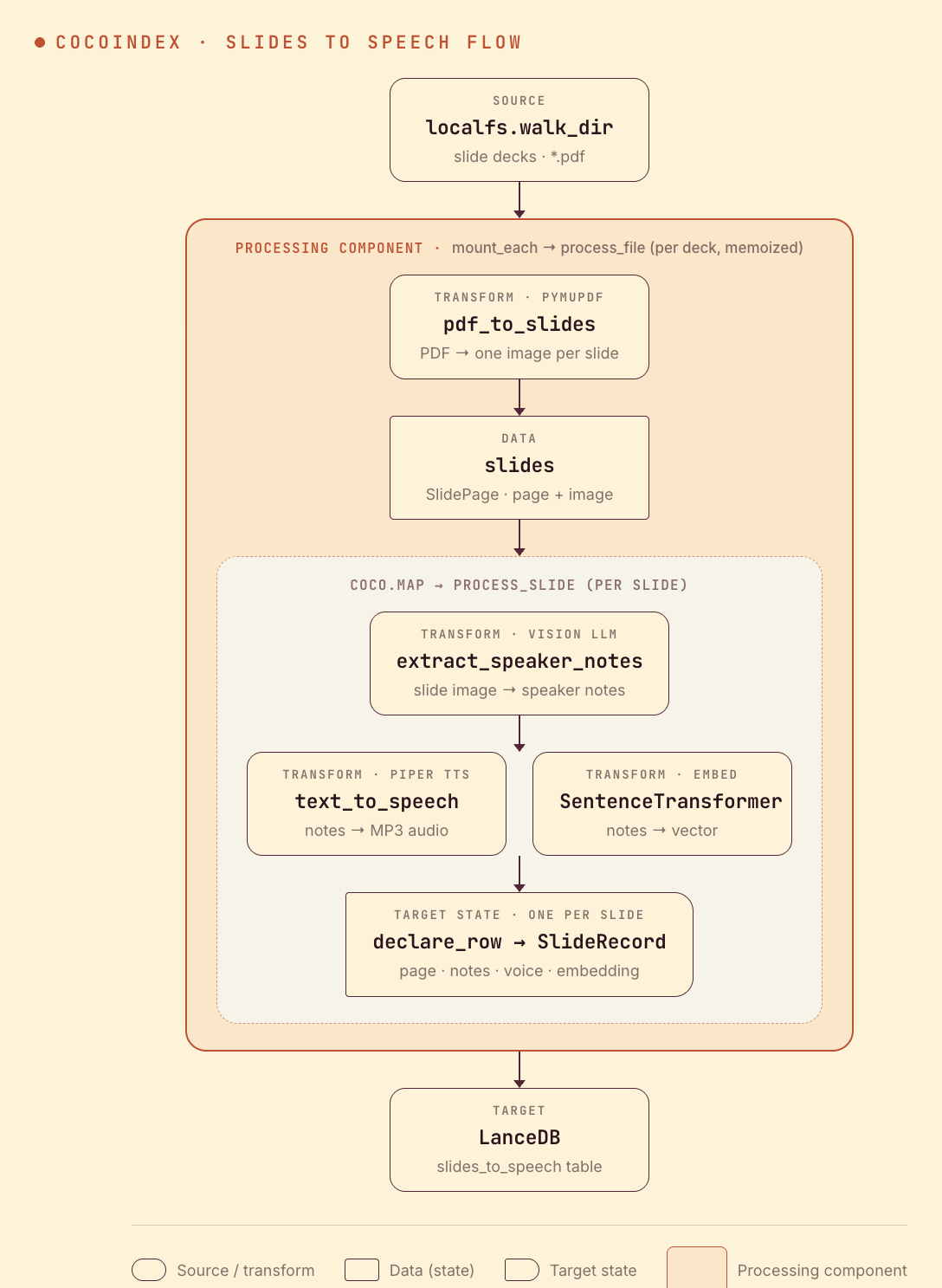 CocoIndex flow: render each slide to an image, a vision LLM writes speaker notes, Piper TTS narrates them, the notes are embedded, and everything is stored per-slide in LanceDB