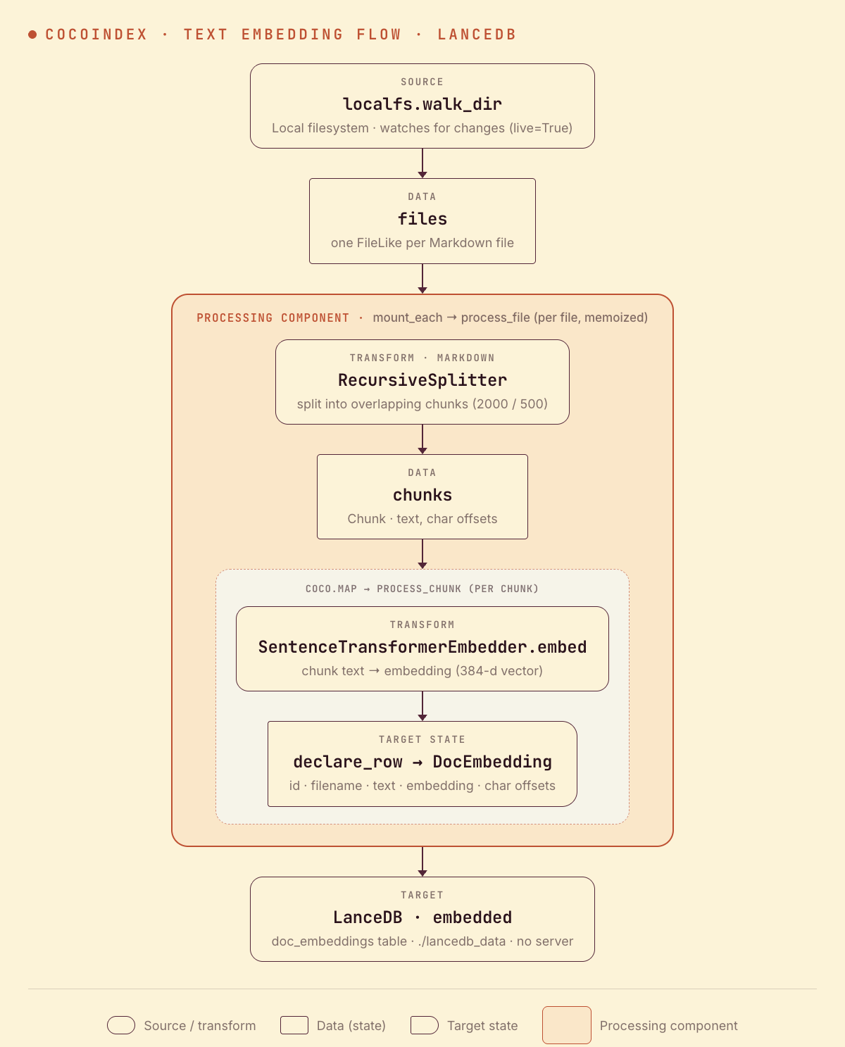 CocoIndex text embedding flow with LanceDB: read Markdown, split into chunks, embed each chunk, and store the vectors in an embedded LanceDB table
