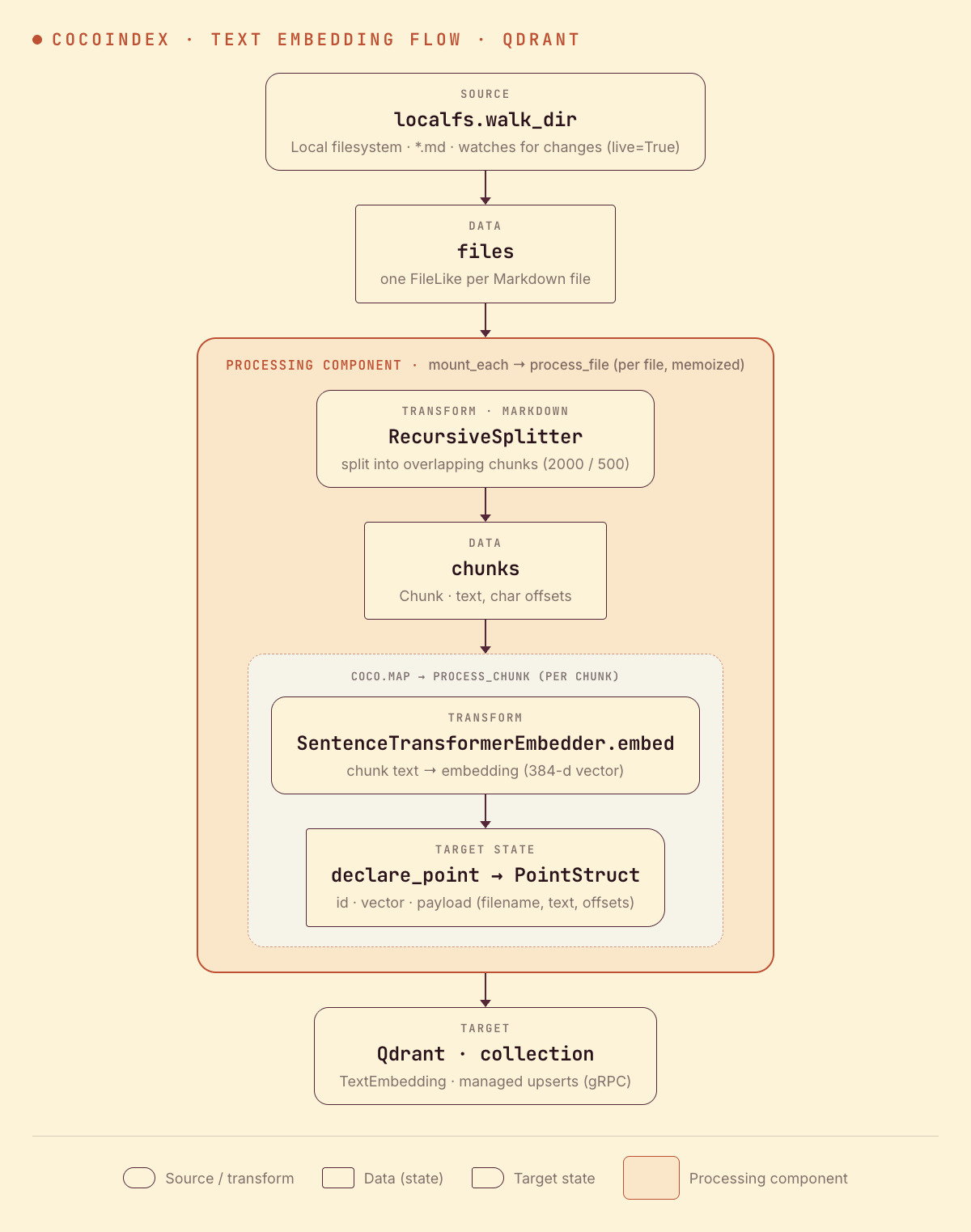 CocoIndex text embedding flow with Qdrant: read Markdown, split into chunks, embed each chunk, and upsert the vectors into a Qdrant collection