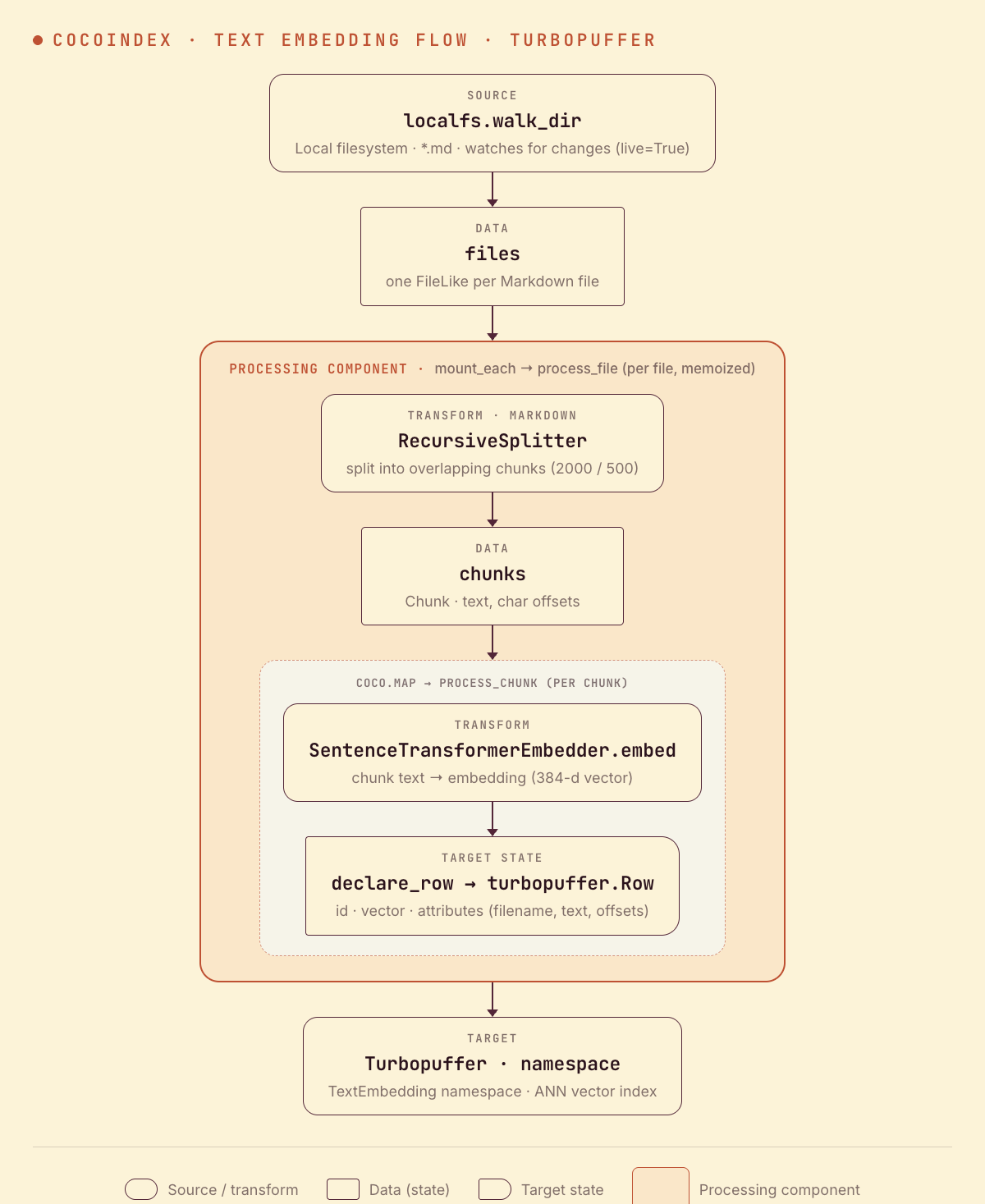 CocoIndex flow: read Markdown, split into chunks, embed each chunk, and upsert the vectors into a Turbopuffer namespace
