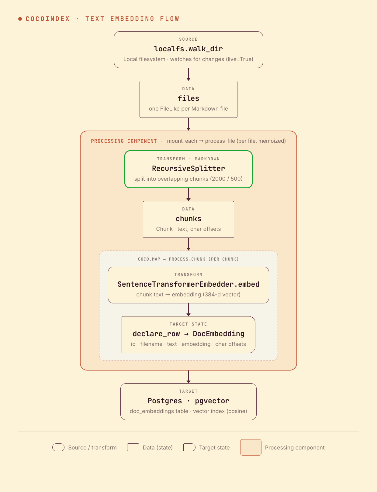 CocoIndex text embedding flow: read Markdown, split into chunks, embed each chunk, and store the vectors in Postgres with pgvector