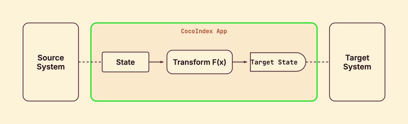 A CocoIndex App binds the source, the transform, and the target state into one runnable unit