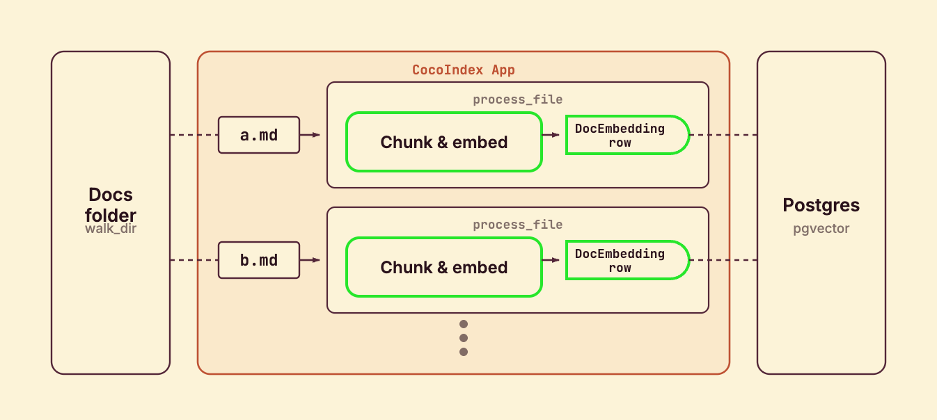 One processing component per file: each file is chunked and embedded, producing DocEmbedding rows written to Postgres