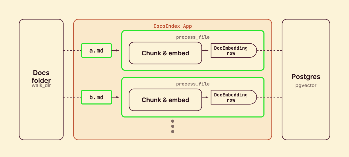 mount_each fans out one processing component per file, from the Markdown source to the Postgres target