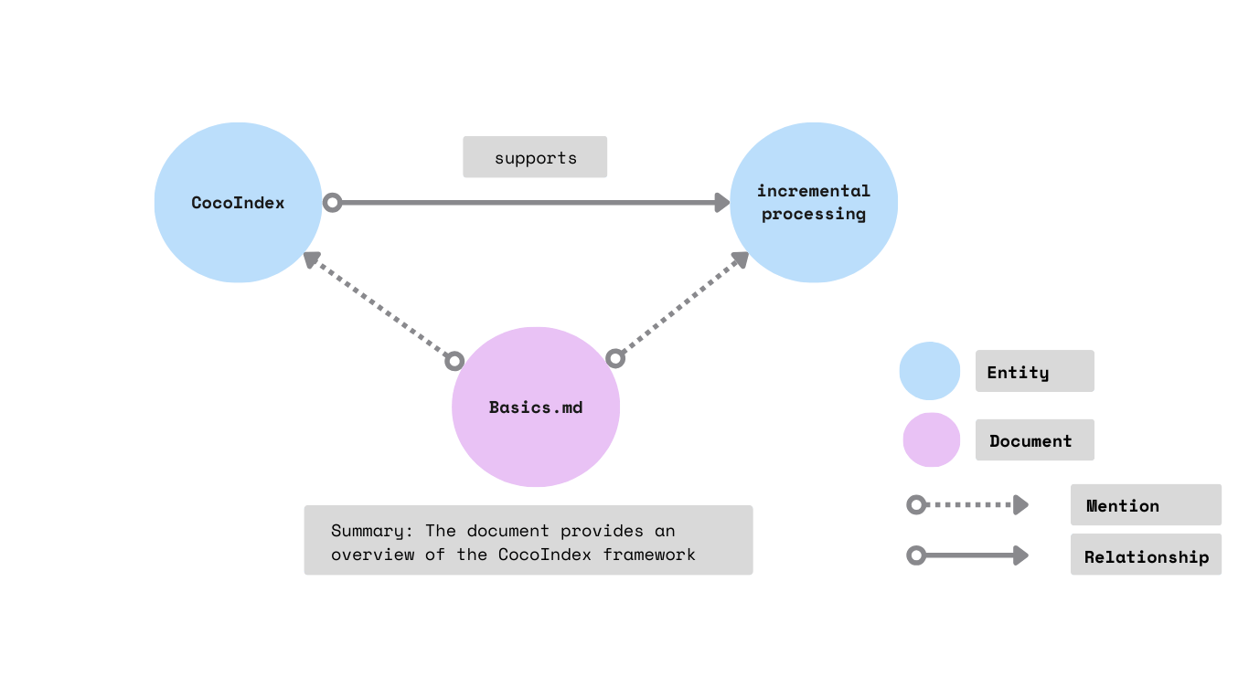Relationship between subjects and objects