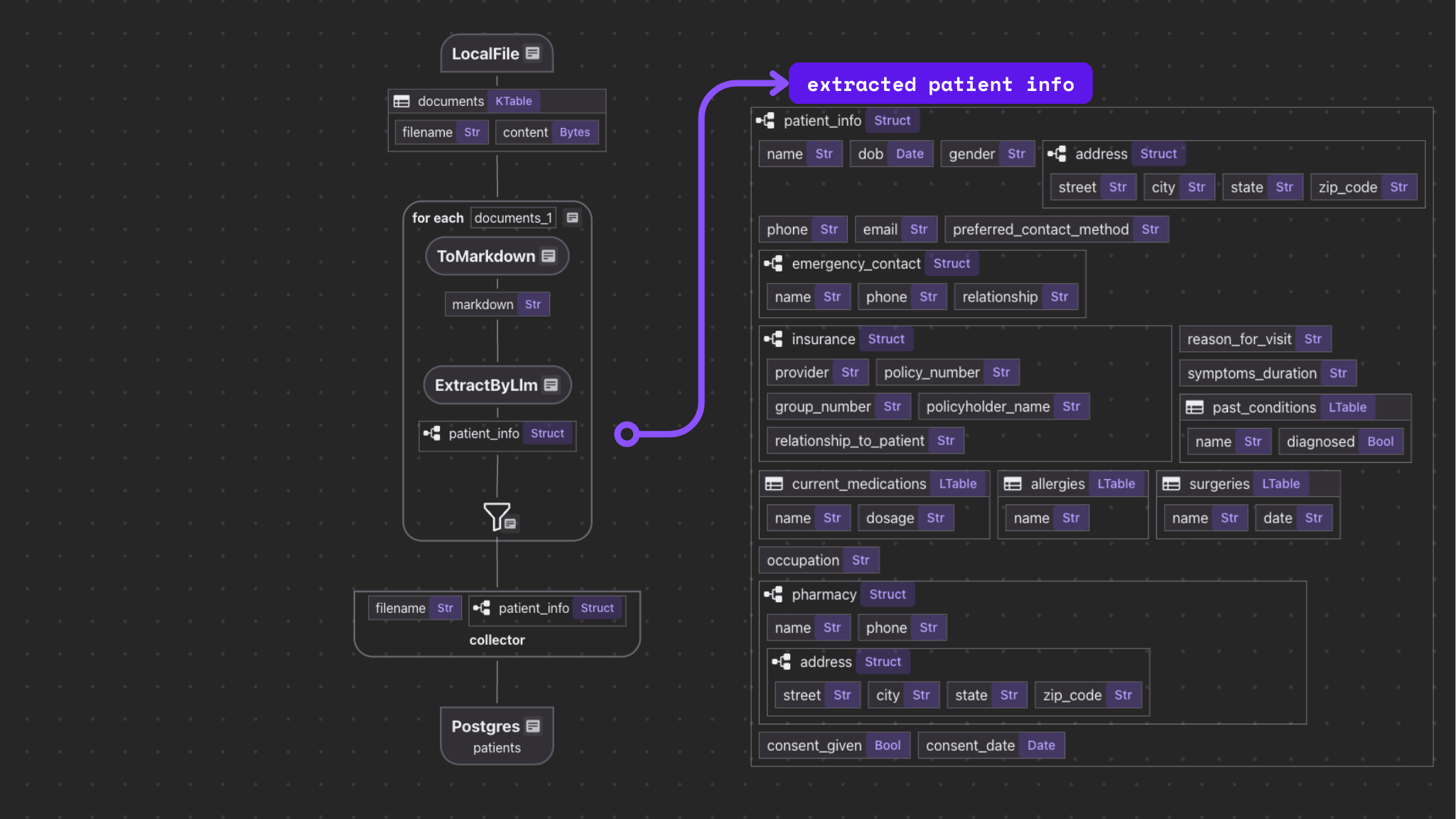 Flow overview
