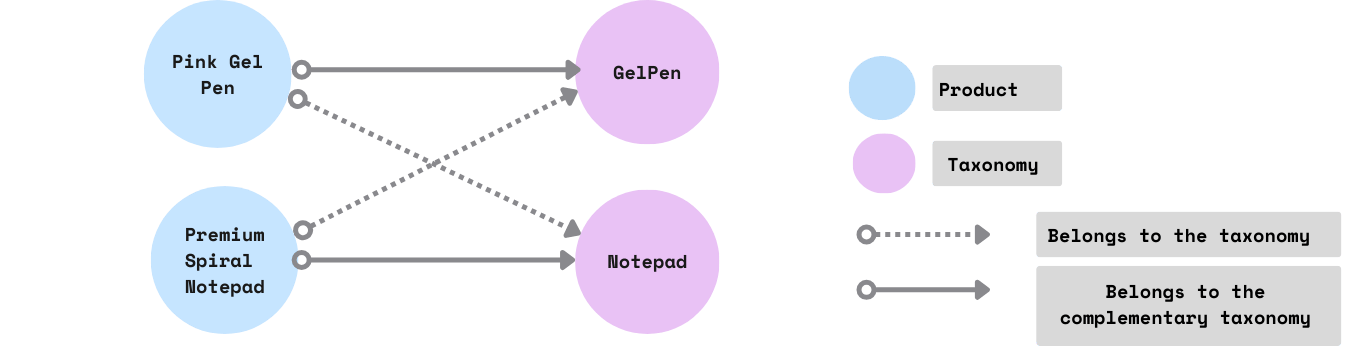 Export Complementary Taxonomy