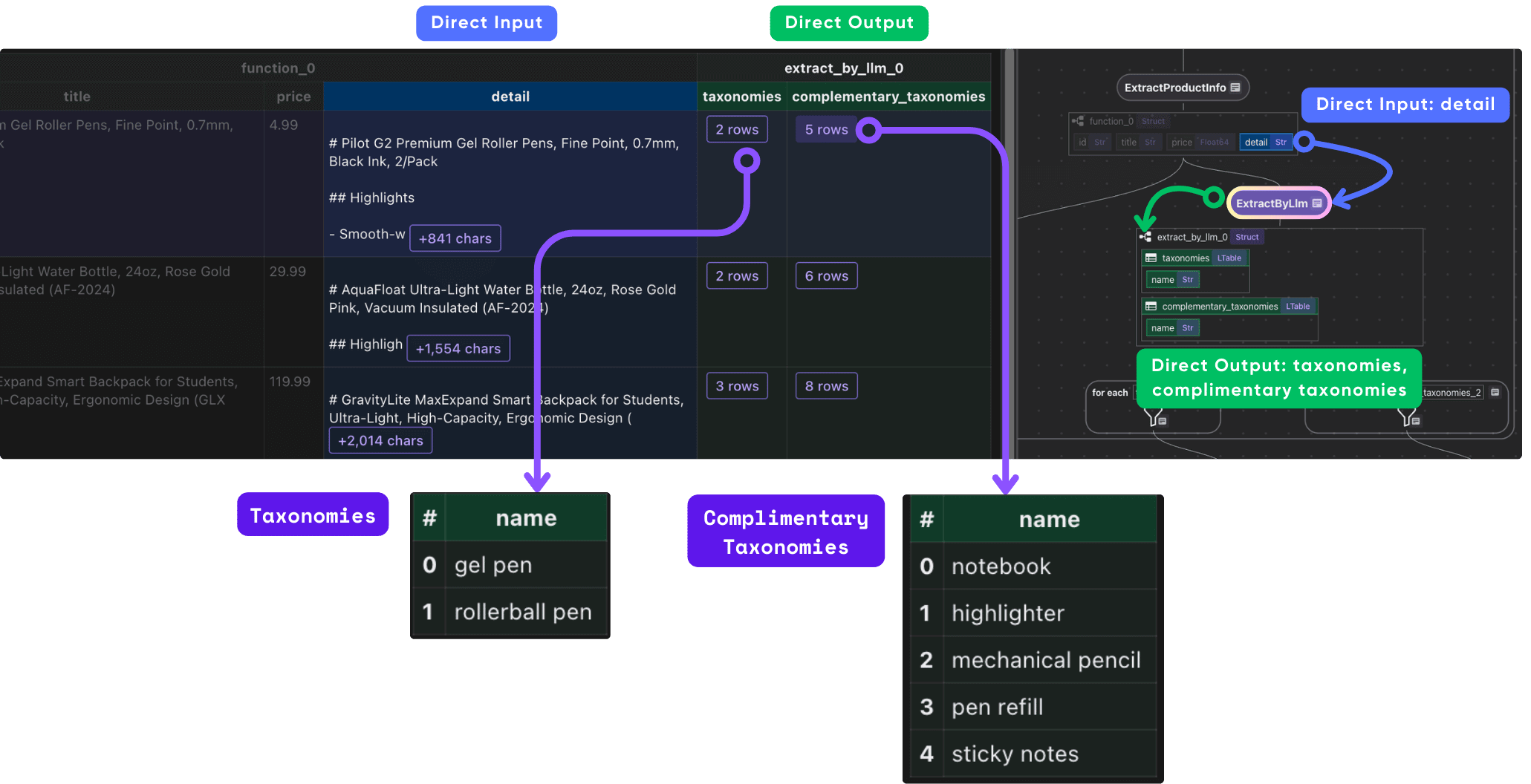 Extract taxonomy and complementary taxonomy