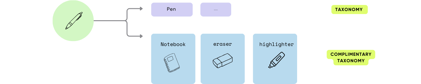 Product Taxonomy Info