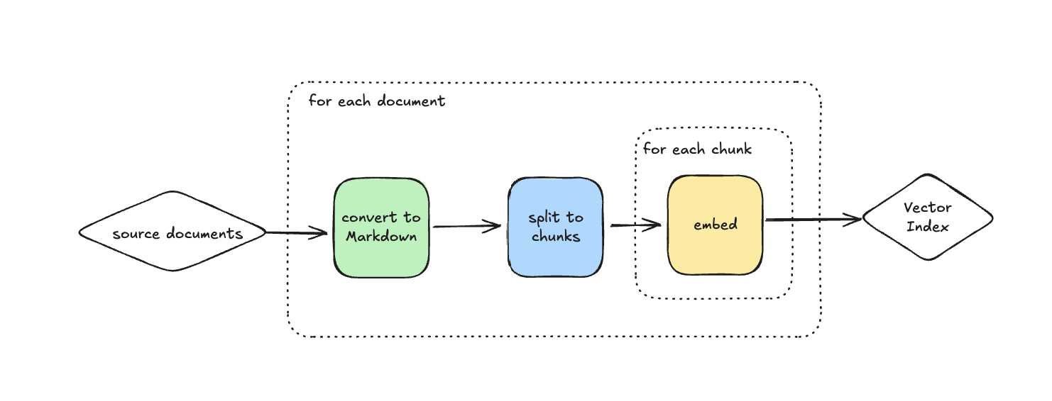 Basic embedding pipeline