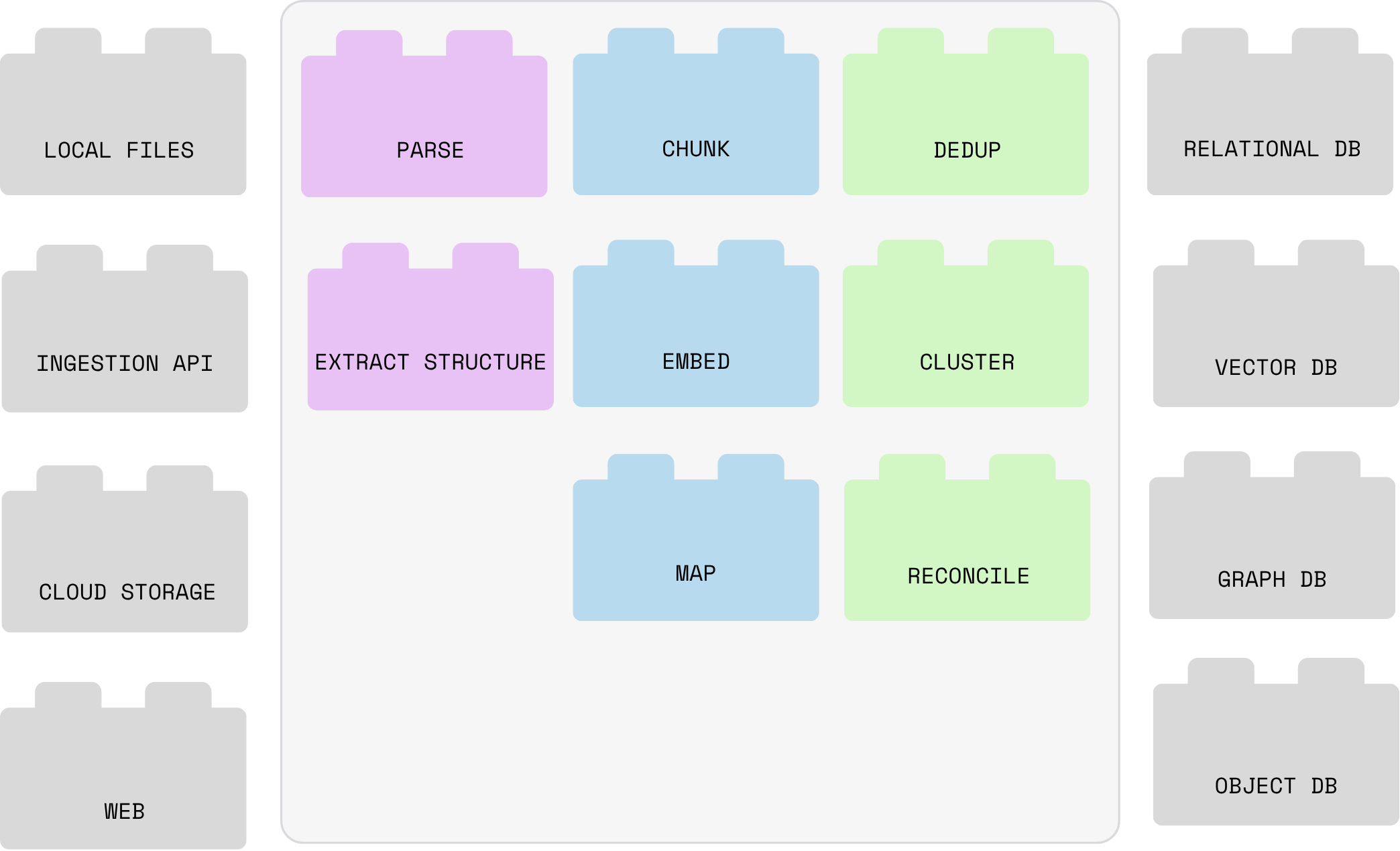 Building Blocks