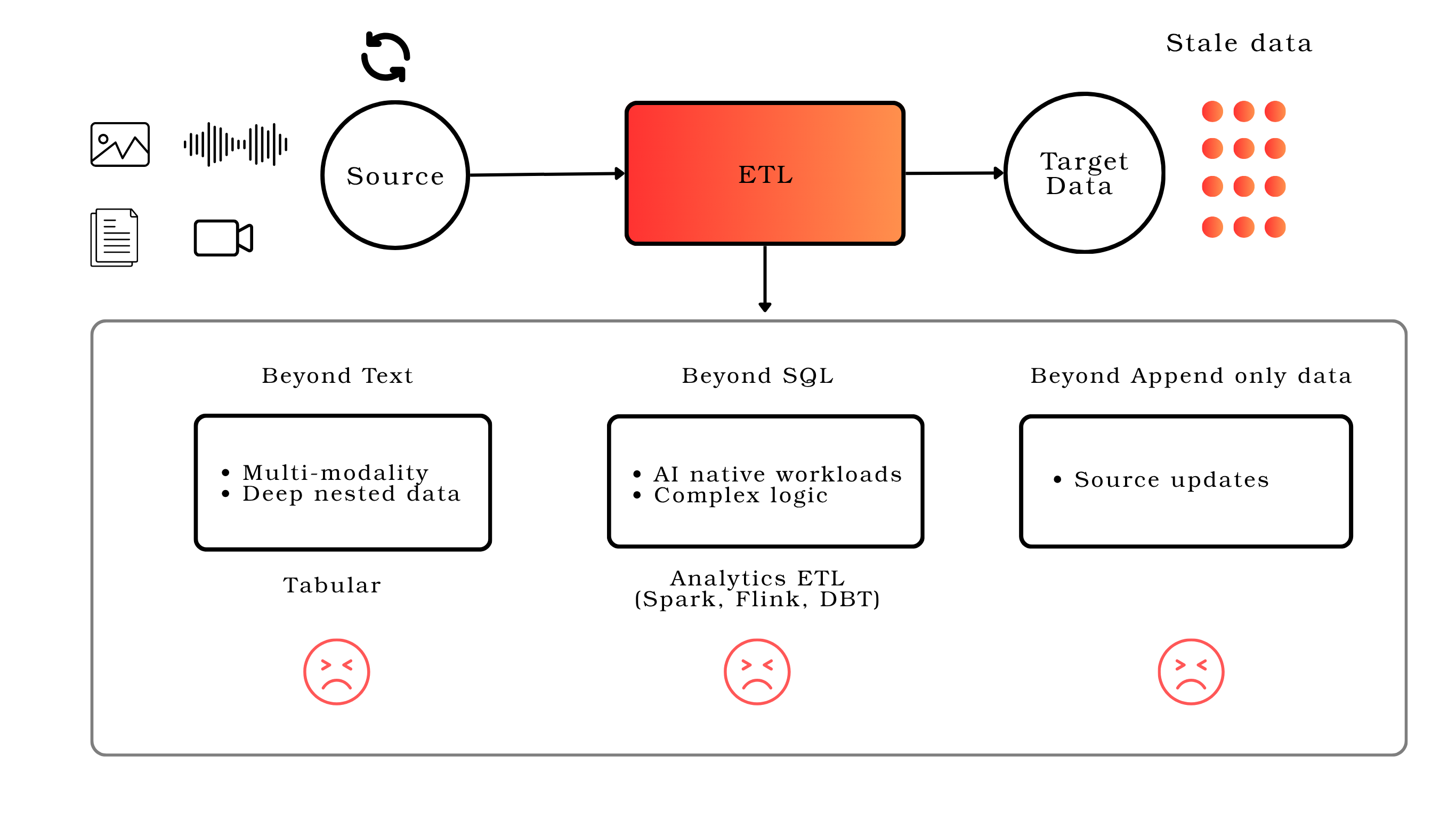 Challenges with existing data pipelines