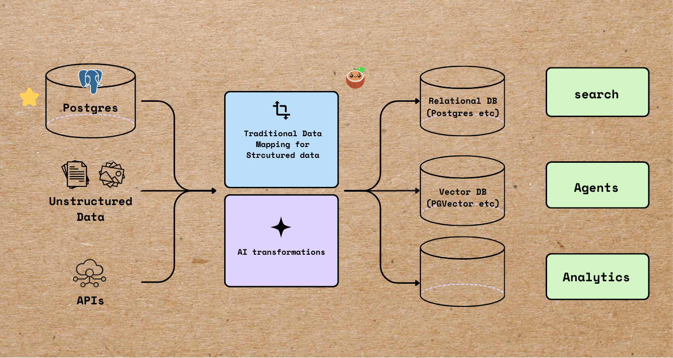 PostgreSQL Product Indexing Flow
