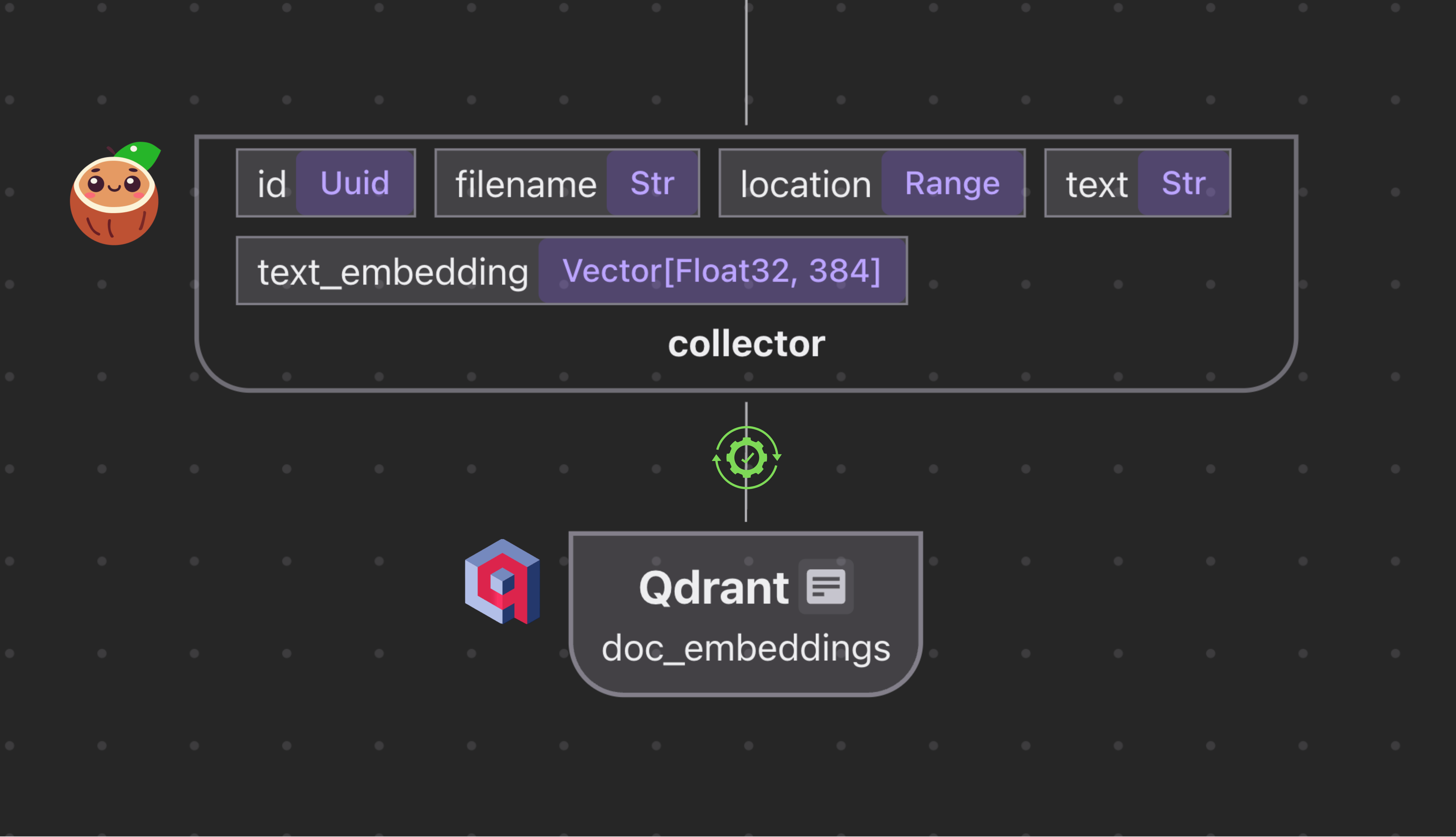 CocoIndex + Qdrant Automatic Schema Setup