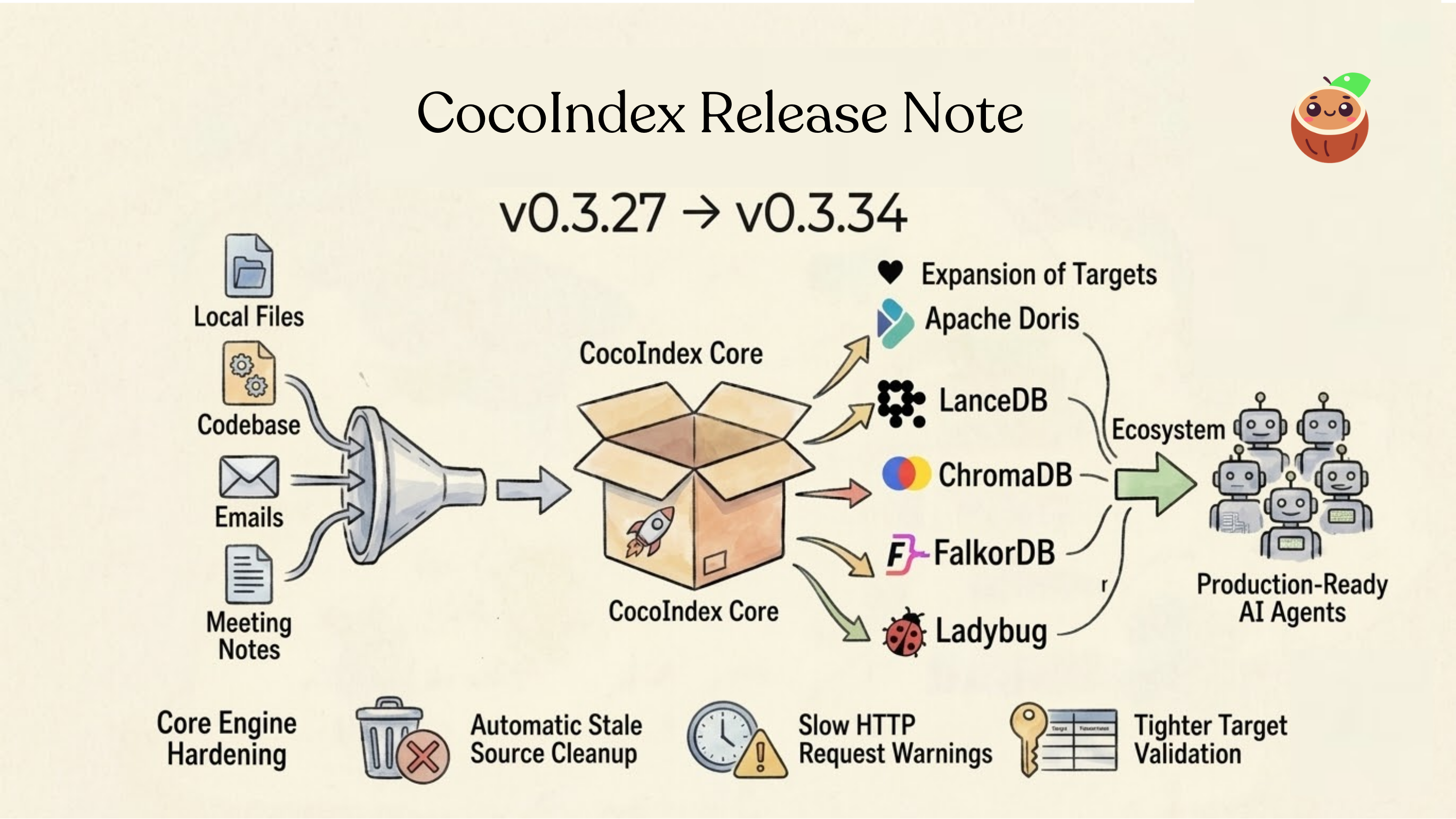 CocoIndex Changelog 0.3.27 - 0.3.34