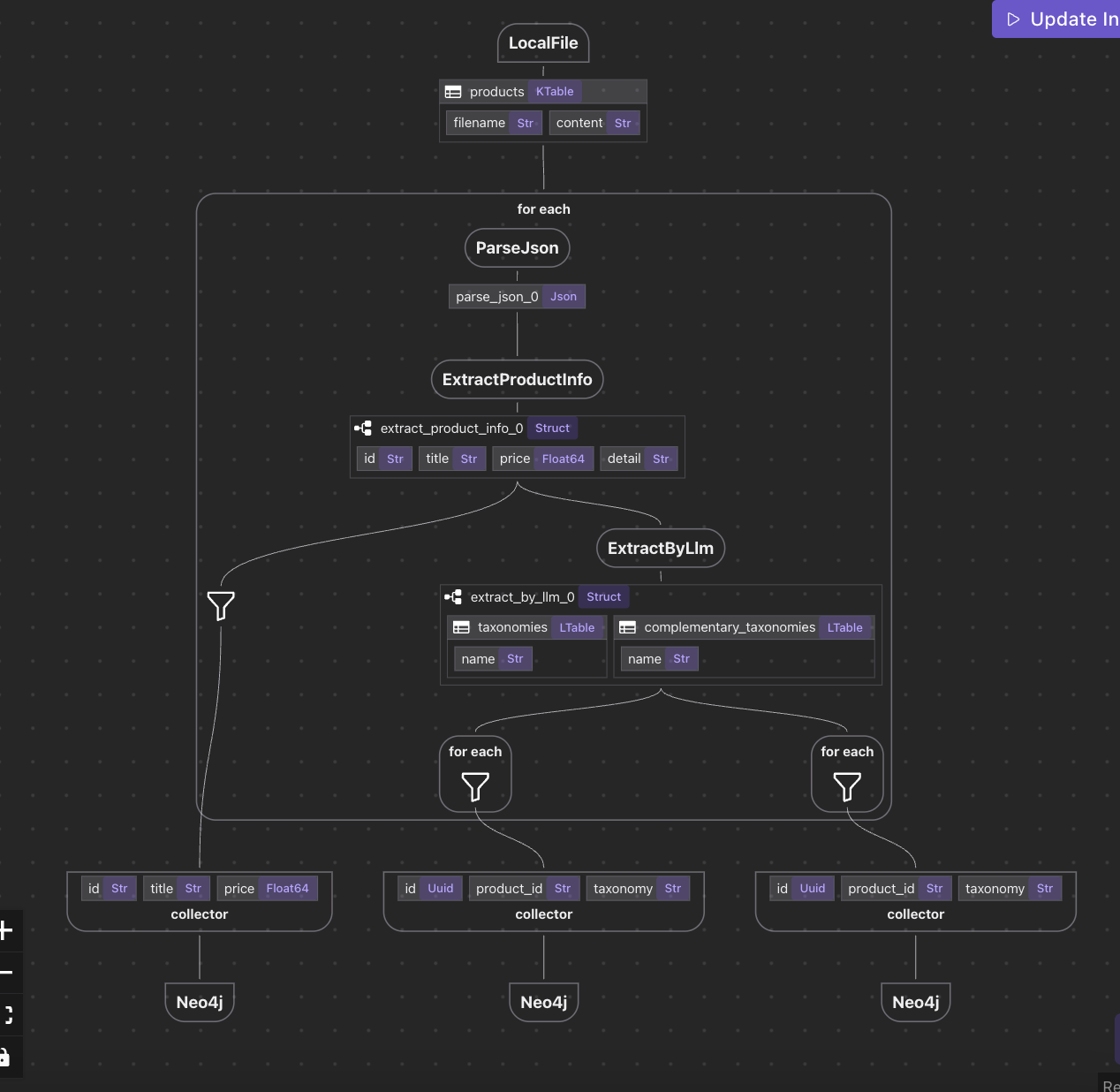 Data Flow