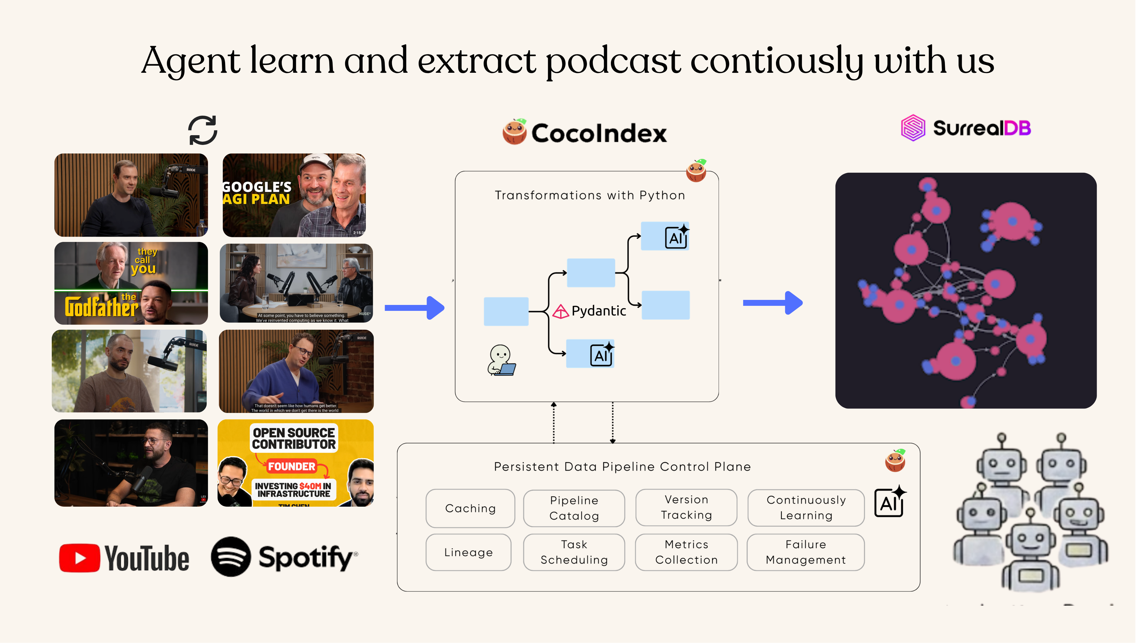 Pipeline diagram showing podcast episodes flowing through CocoIndex with Pydantic transformations into a SurrealDB knowledge graph