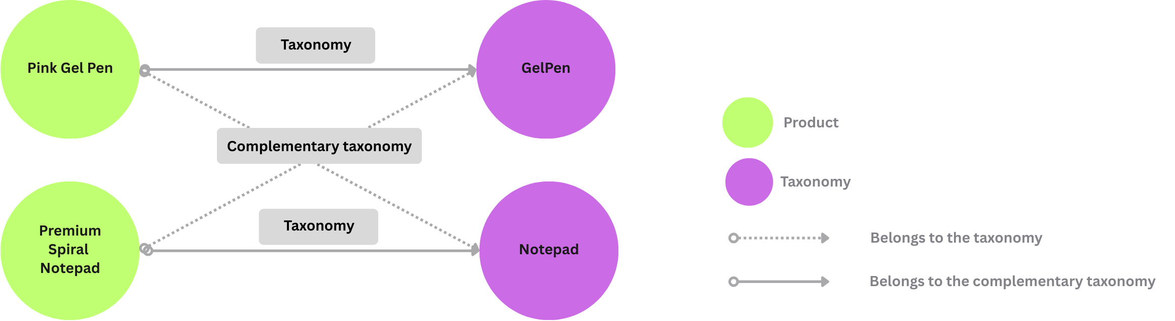Export Complementary Taxonomy