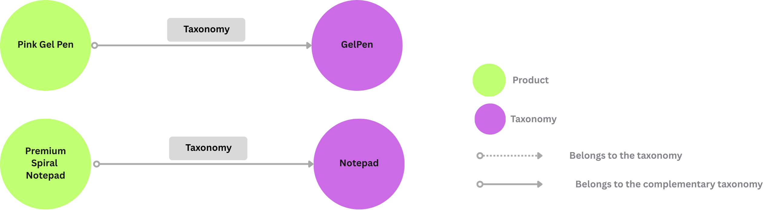 Export Taxonomy