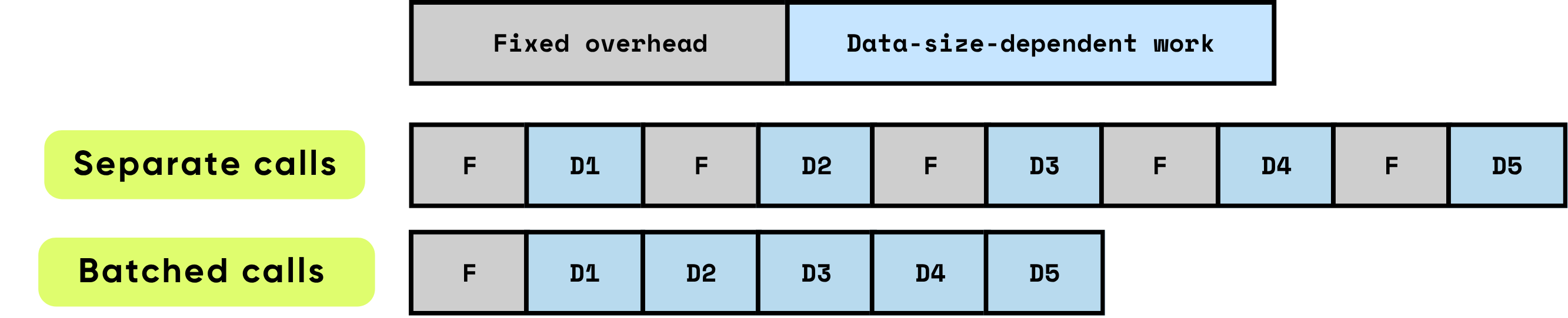 fixed overhead vs data-size-dependent work