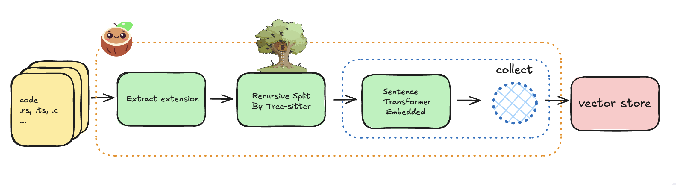 CocoIndex Flow for Code Embedding