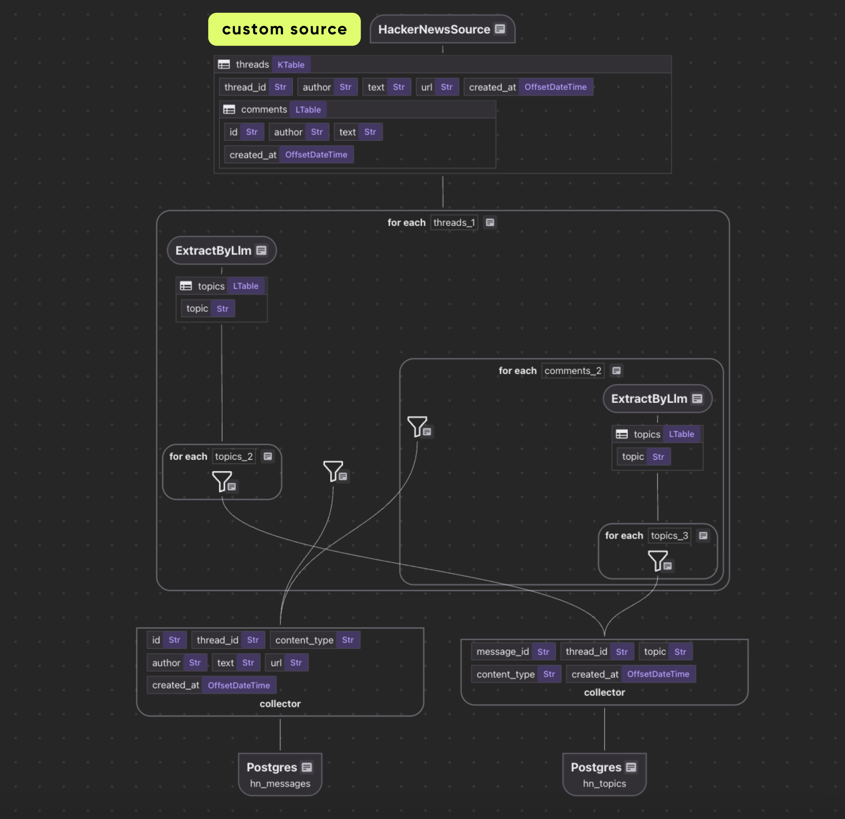 HackerNews Index Flow