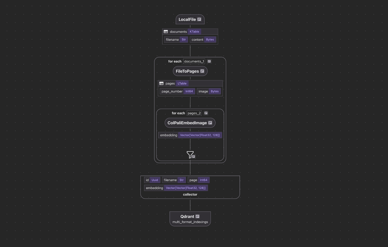 Multi-Format Indexing Flow