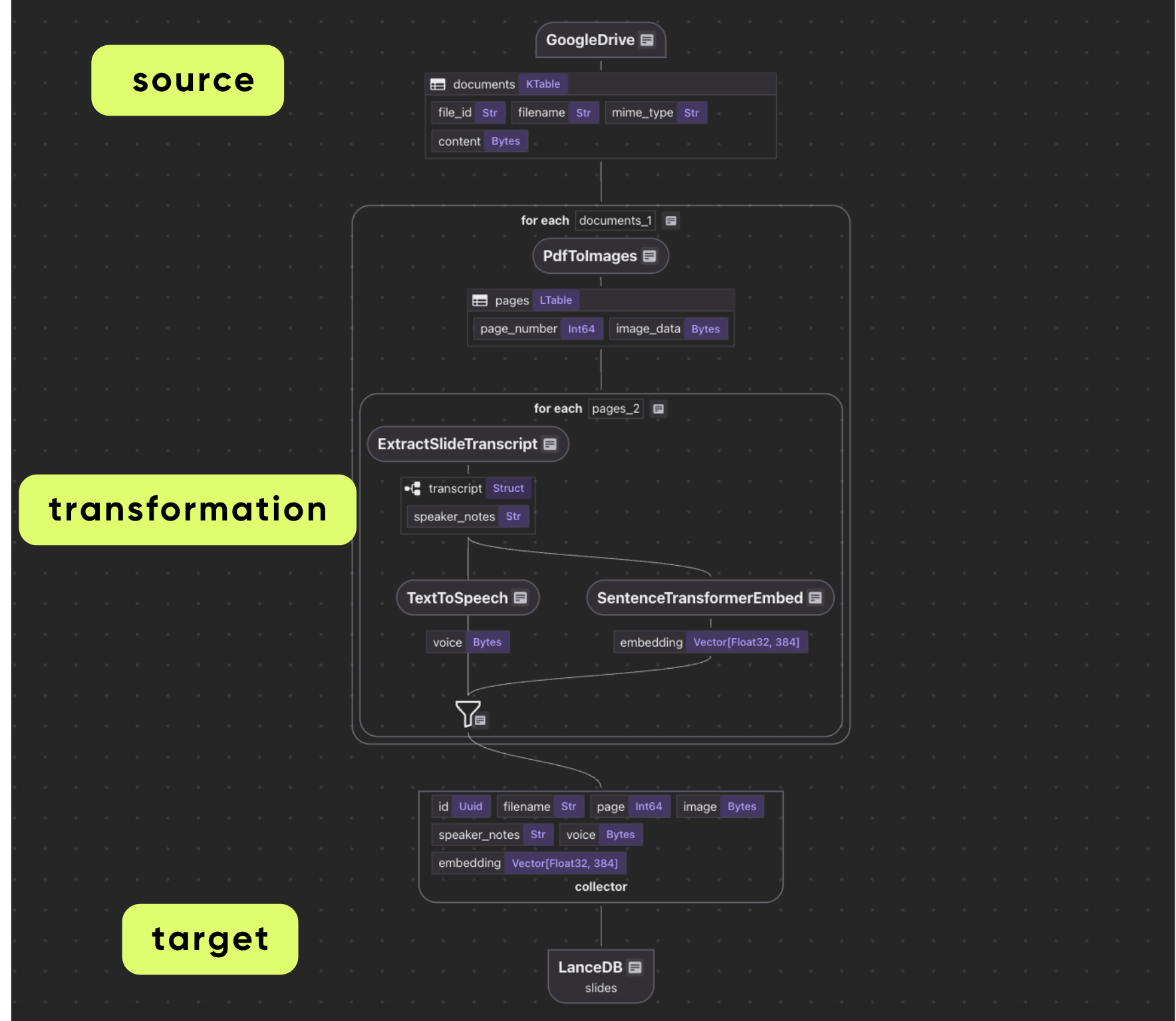 Pipeline Flow Overview
