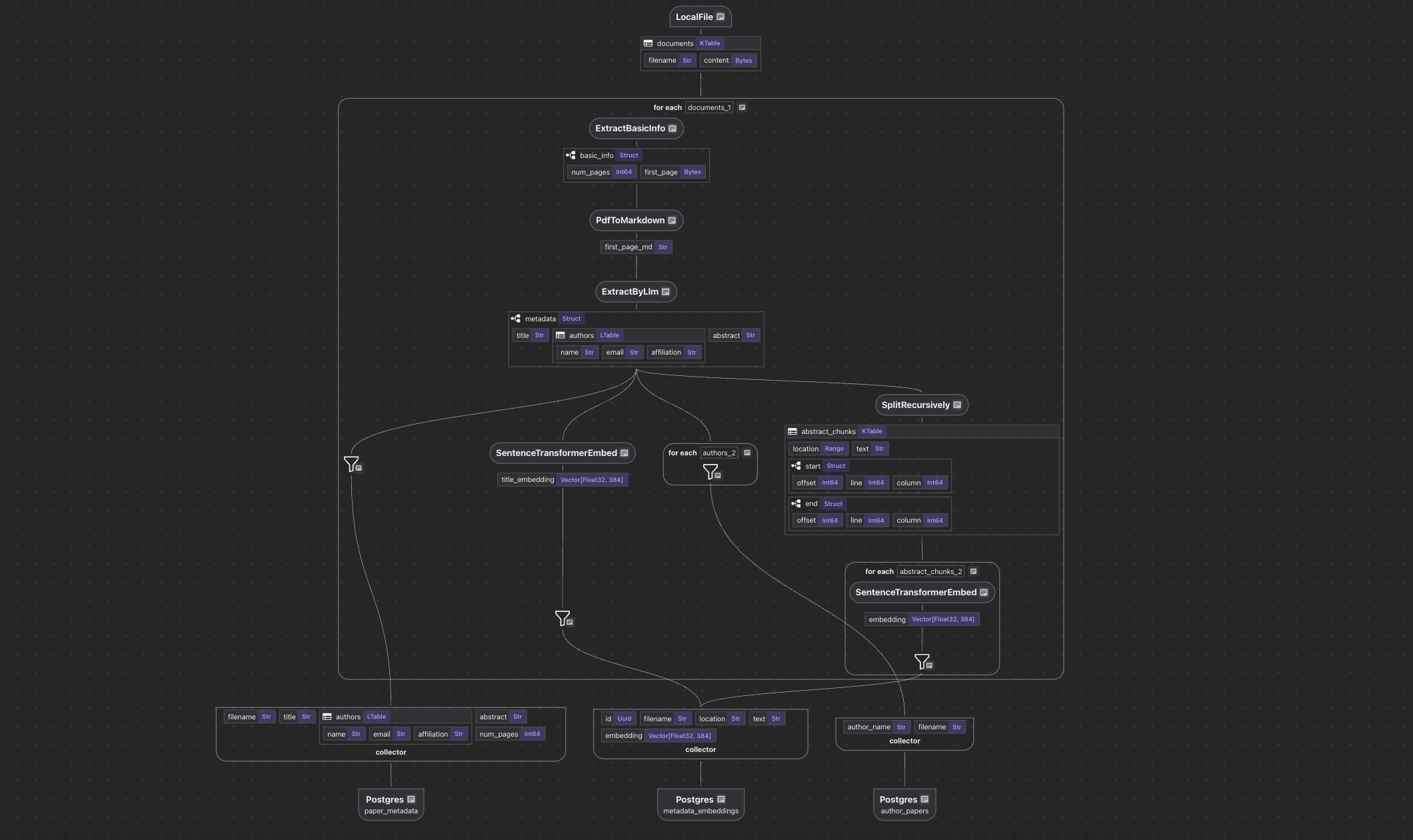 Flow Diagram