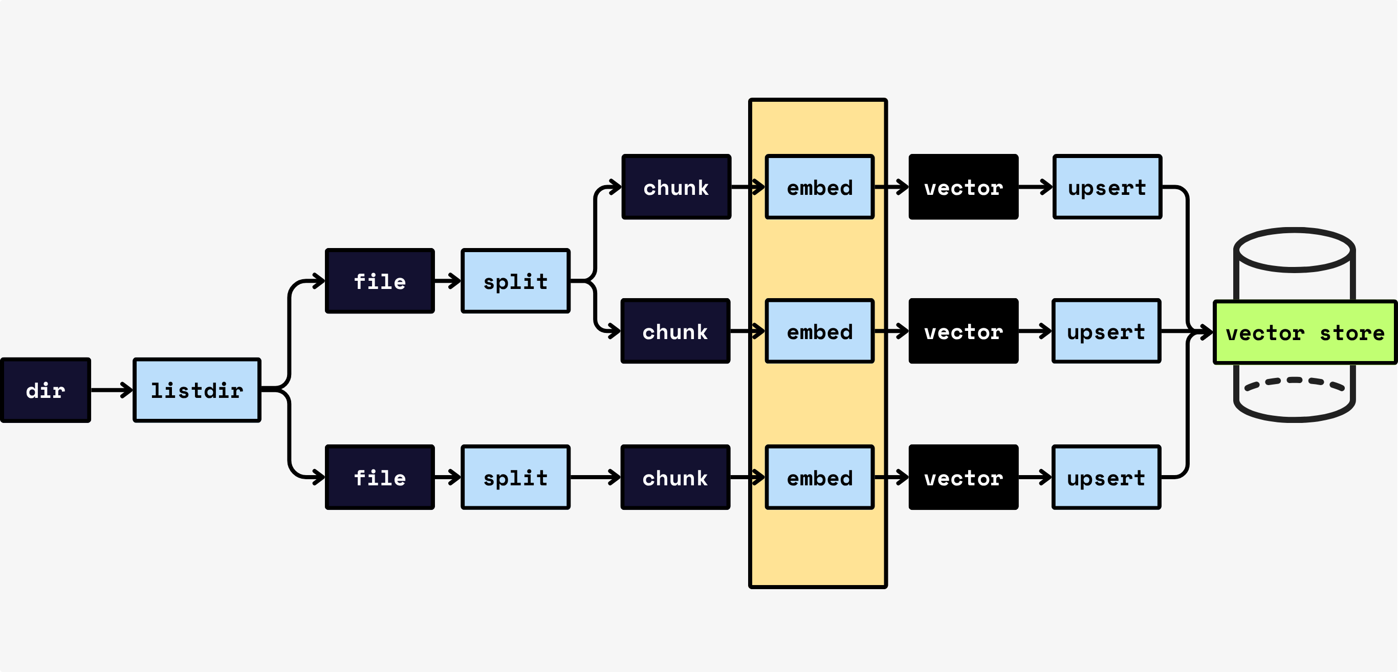 gather data across loops to batch