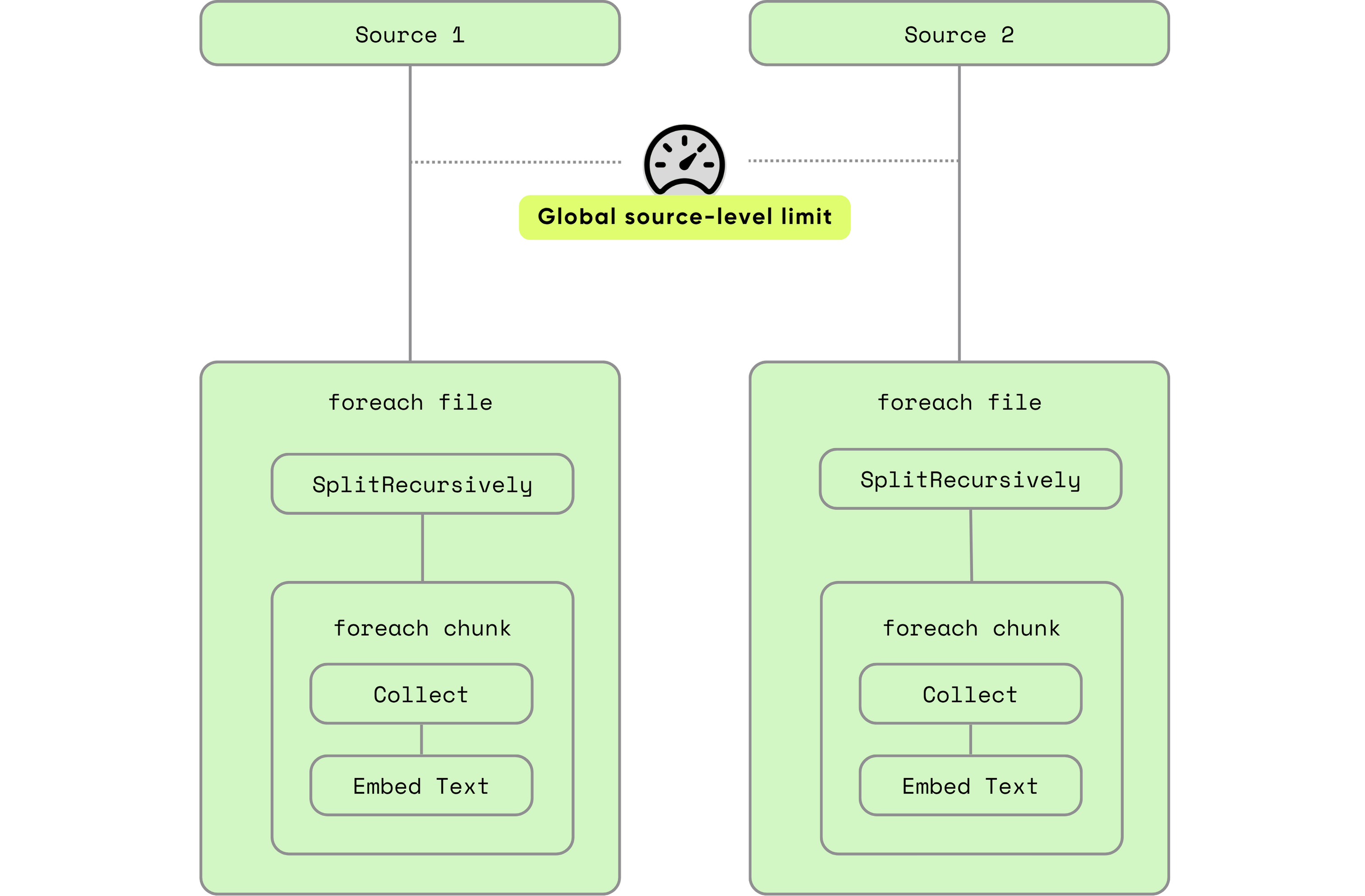 global-level concurrency