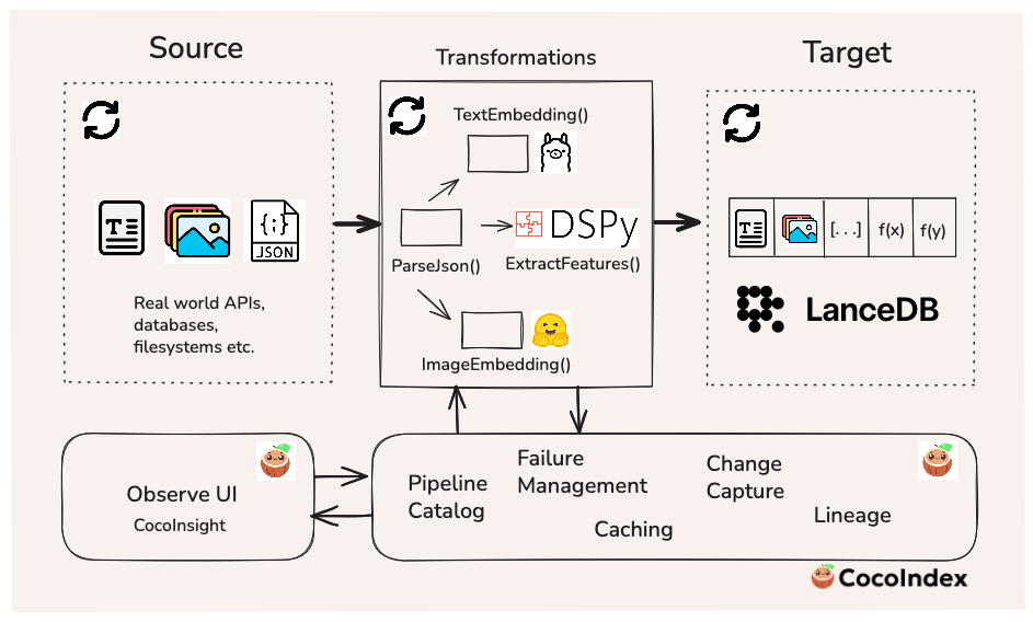 LanceDB and CocoIndex