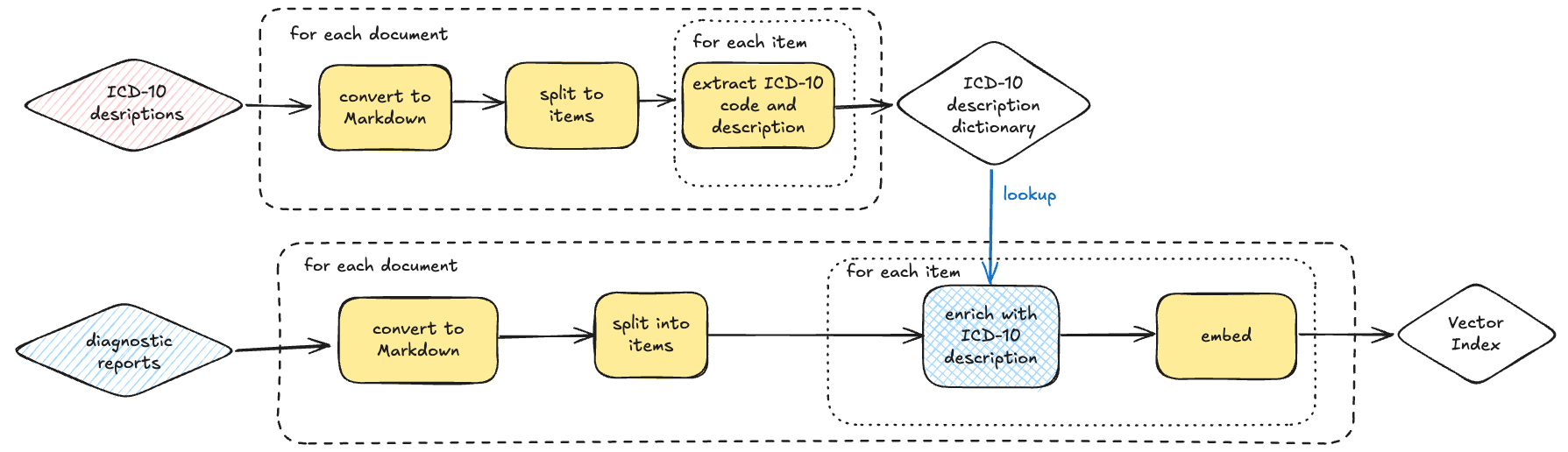 Simple Data Lookup/Enrichment