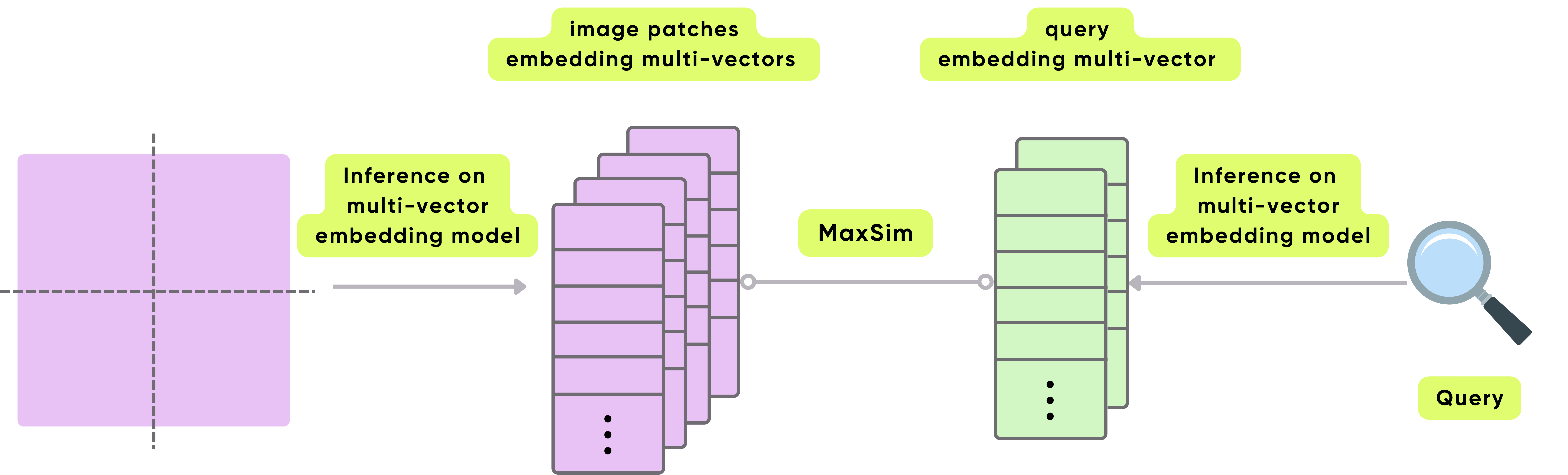 Multi-Dimensional Vector Support