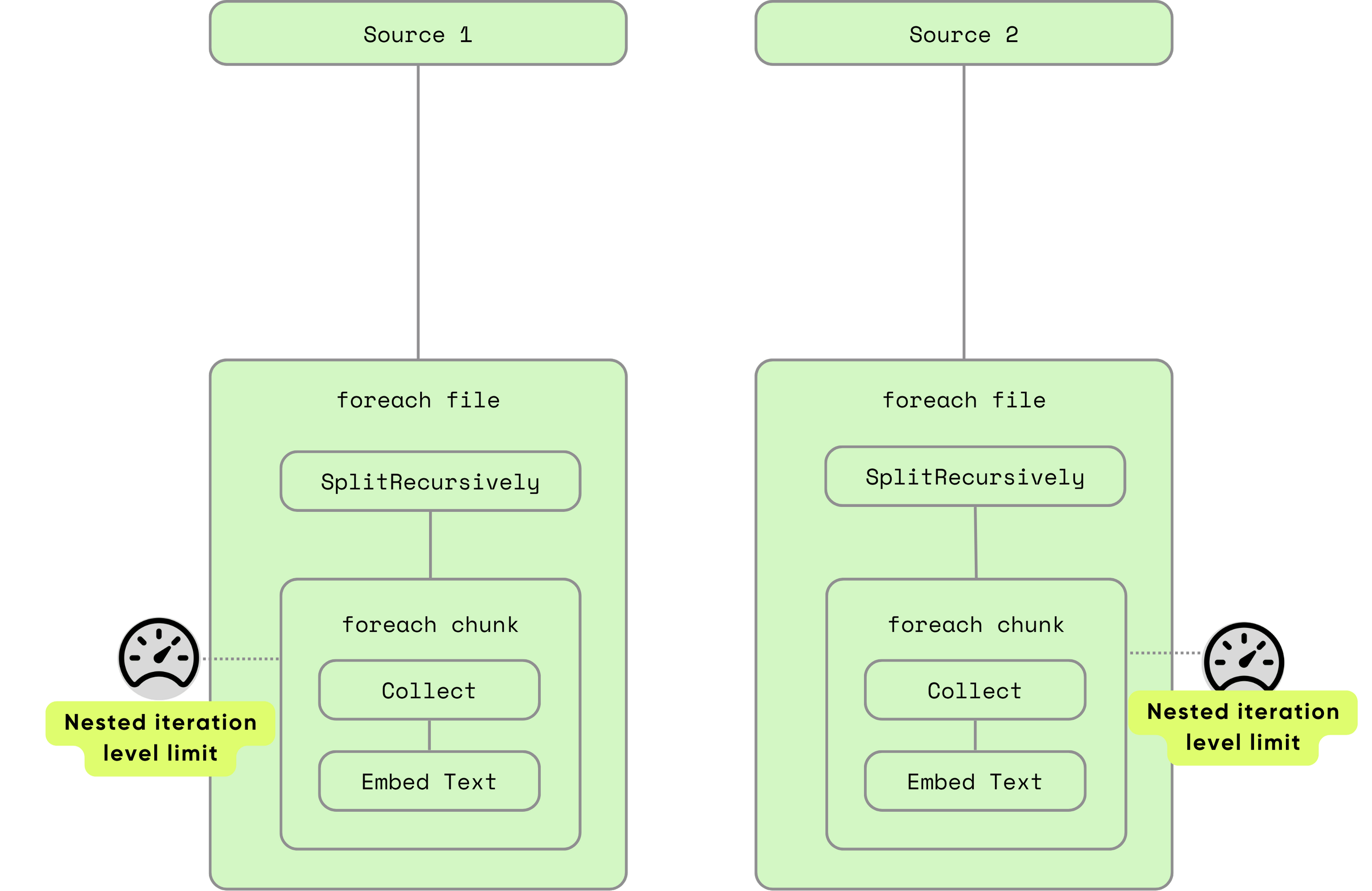 nested-iteration concurrency