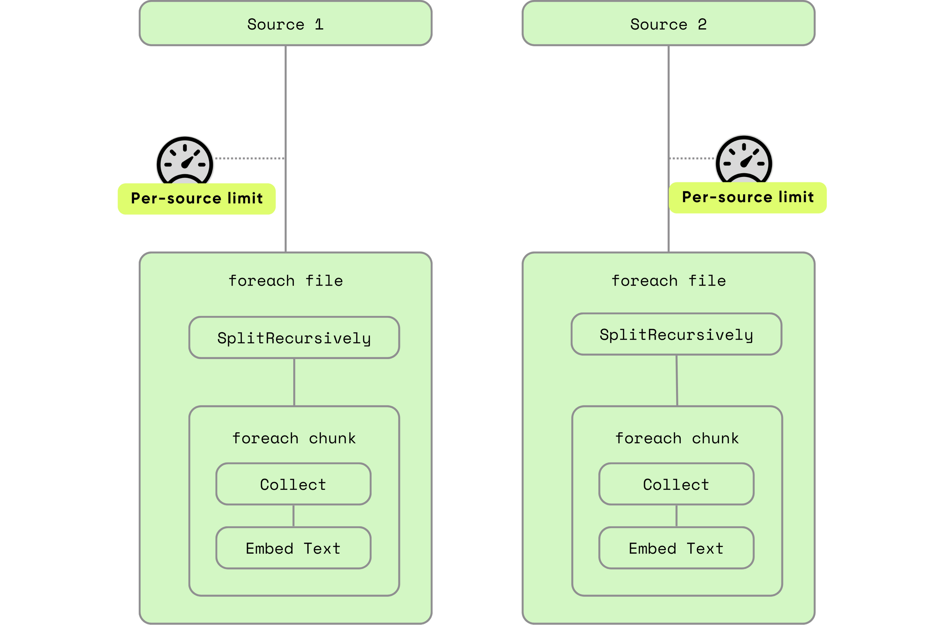 per-source concurrency