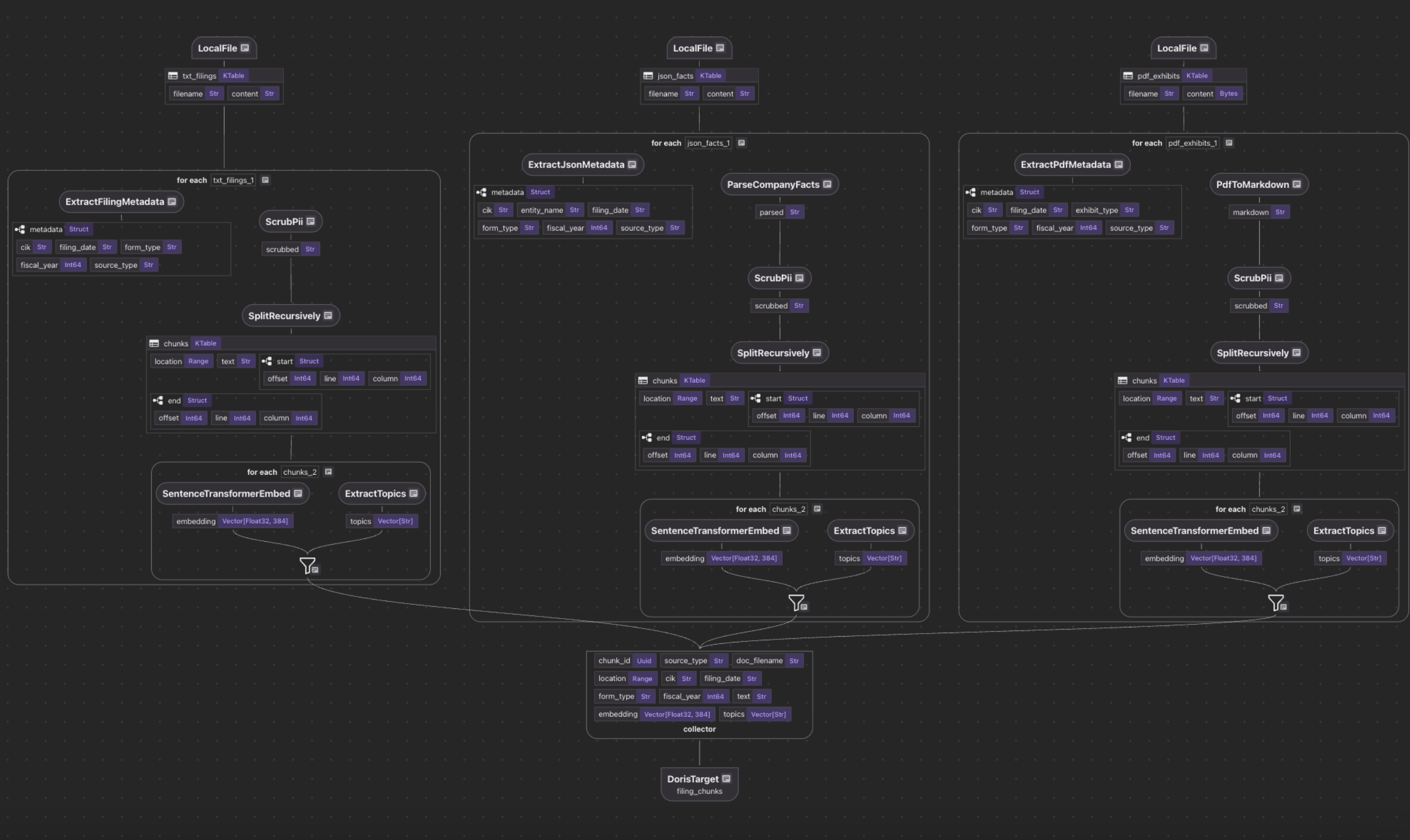 CocoInsight pipeline visualization showing all three source branches