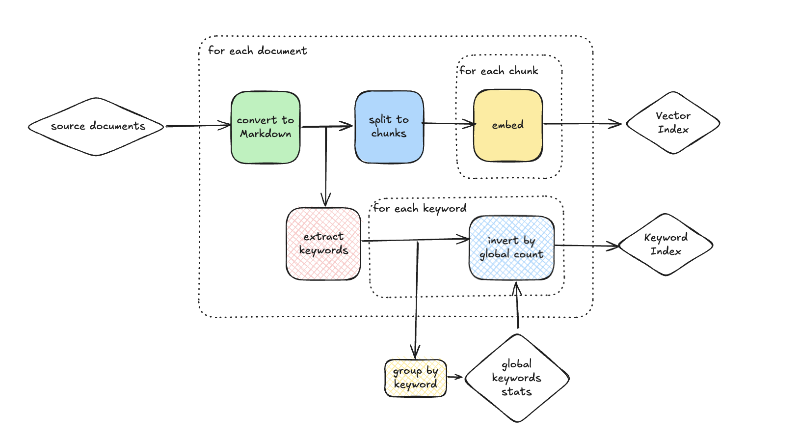 A combination of TF-IDF and vector search