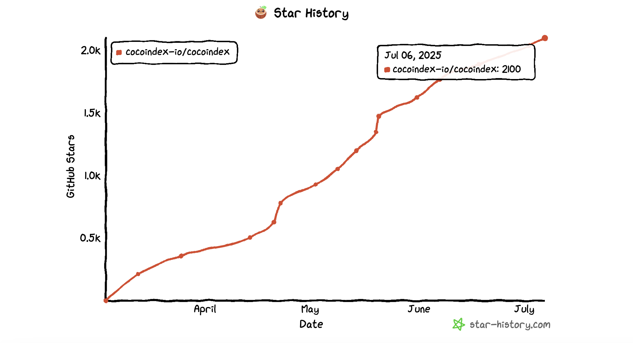 CocoIndex GitHub Stars
