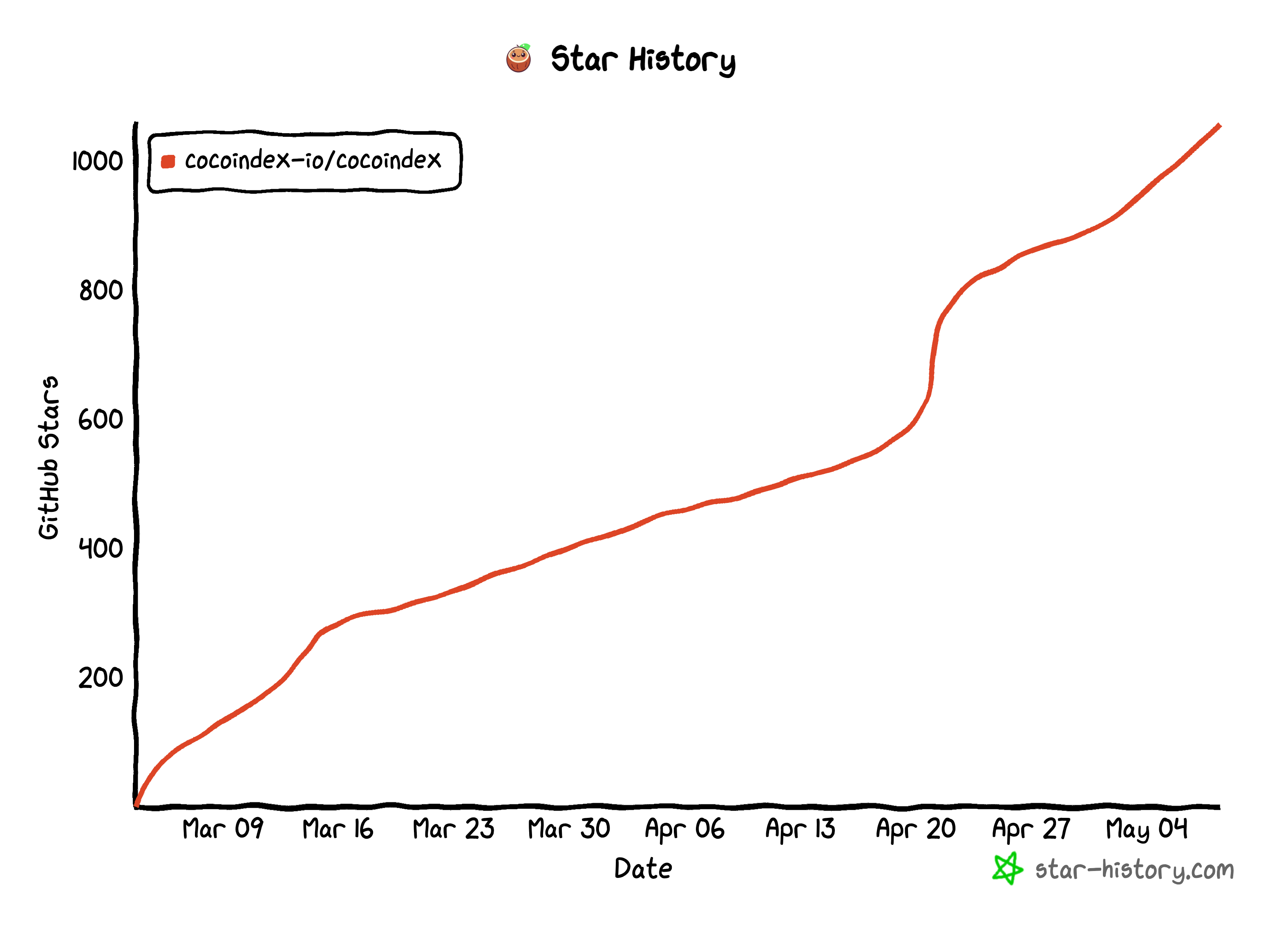 Star history