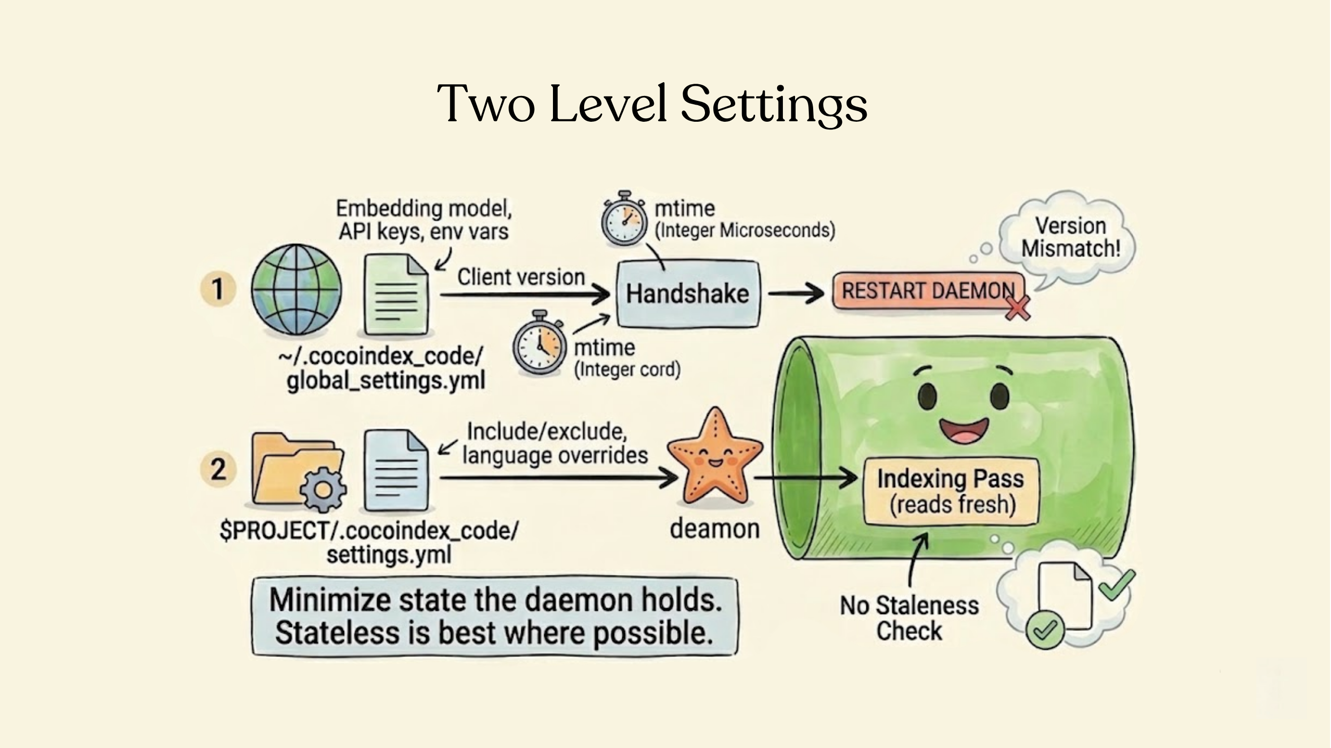 Two-Level Settings