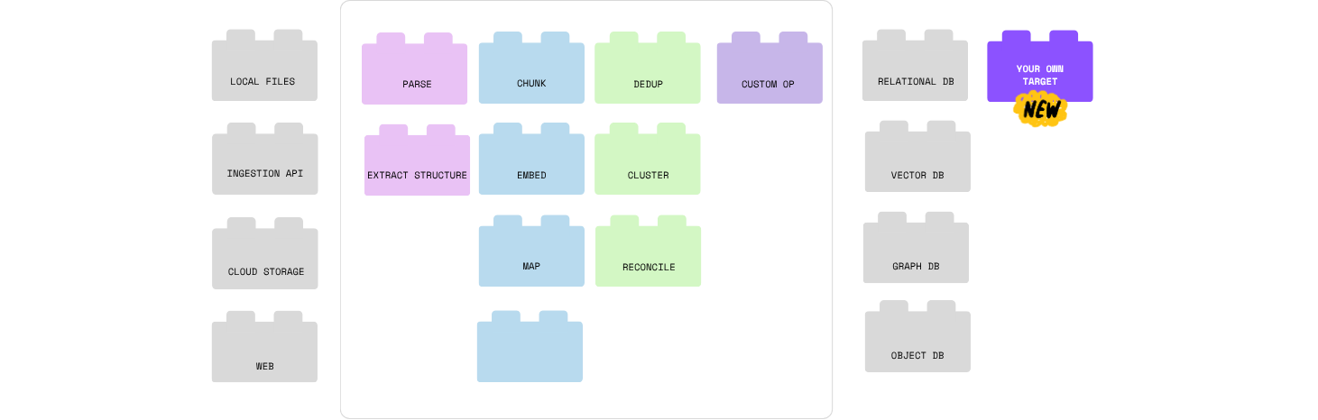 Bring your own building blocks: Export anywhere with Custom Targets