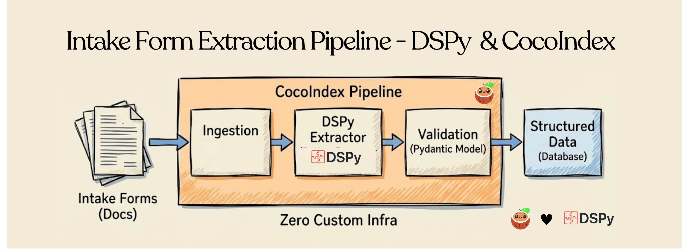 Extracting Structured Data from Patient Intake Forms with DSPy and CocoIndex