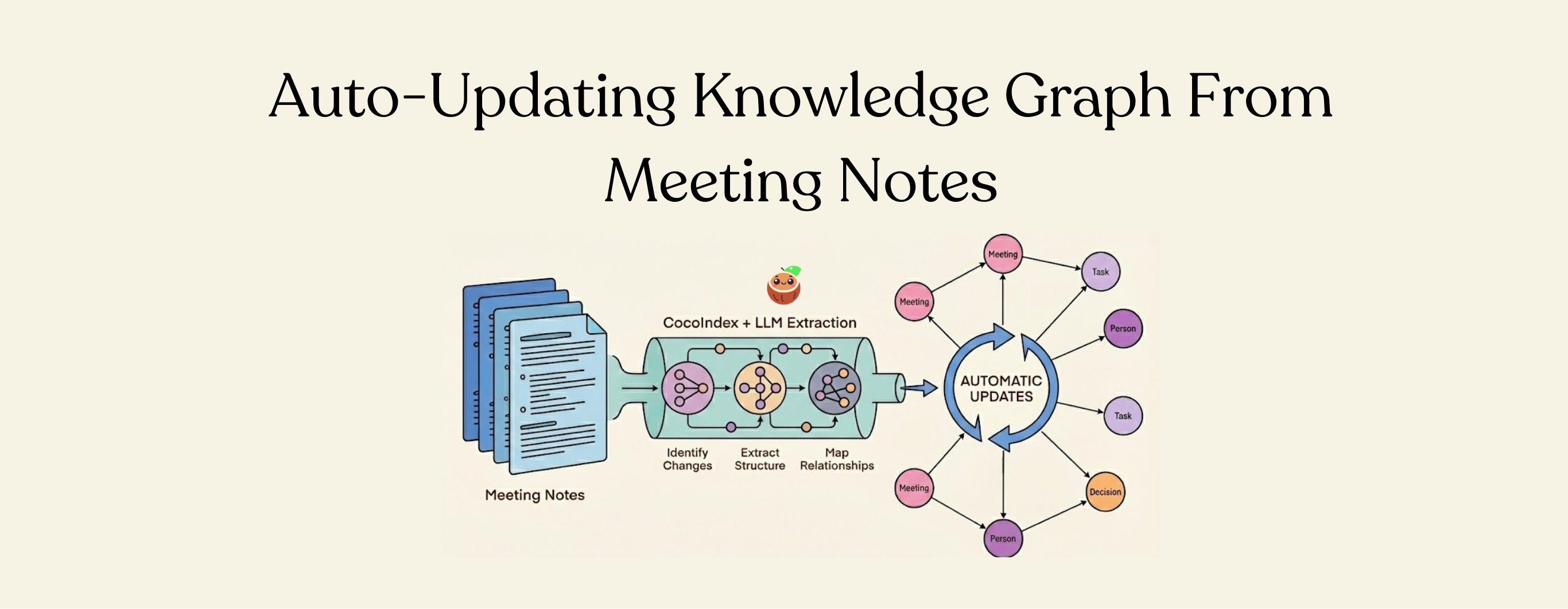 Building a Knowledge Graph from Meeting Notes that automatically updates